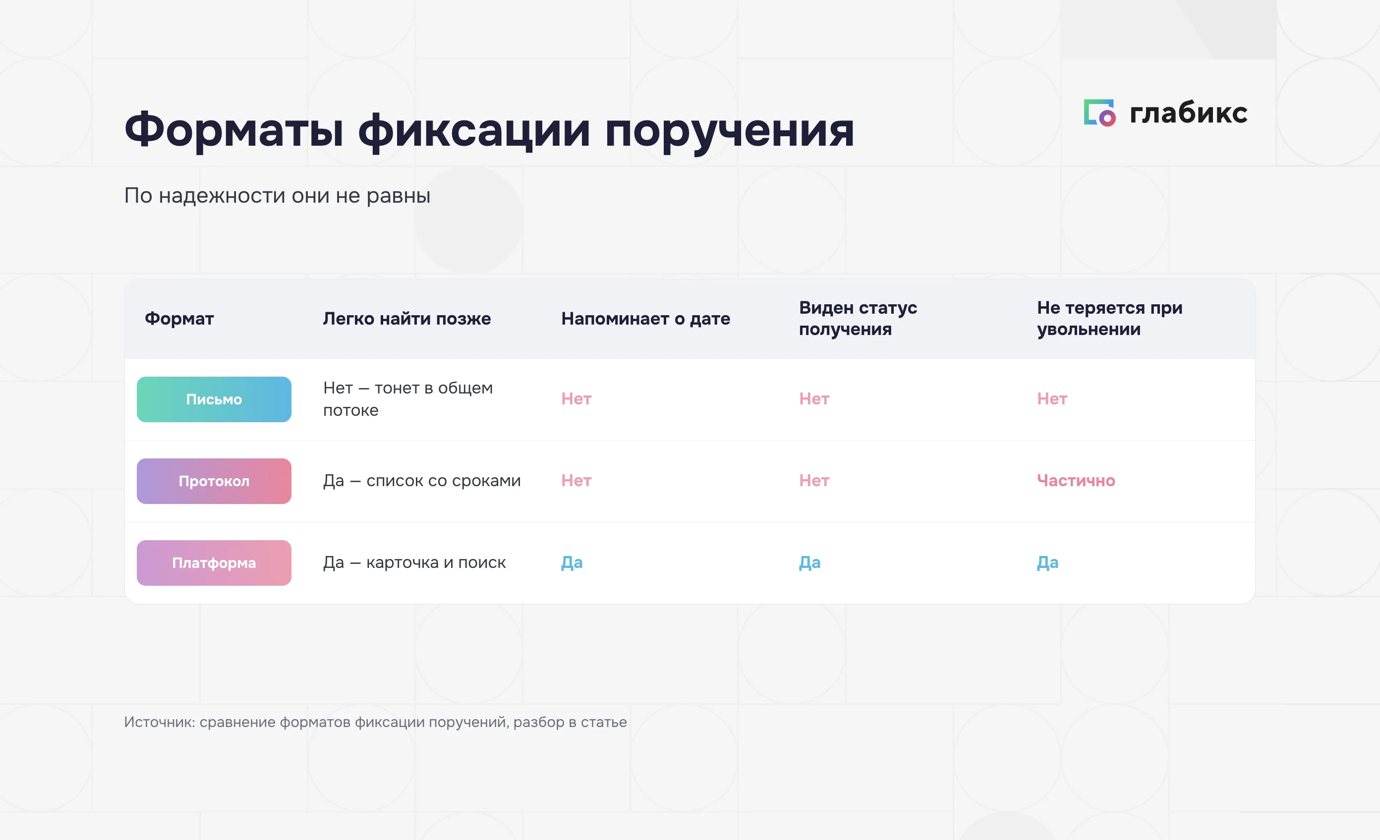 Форматы фиксации поручения: письмо, протокол и платформа по надежности
