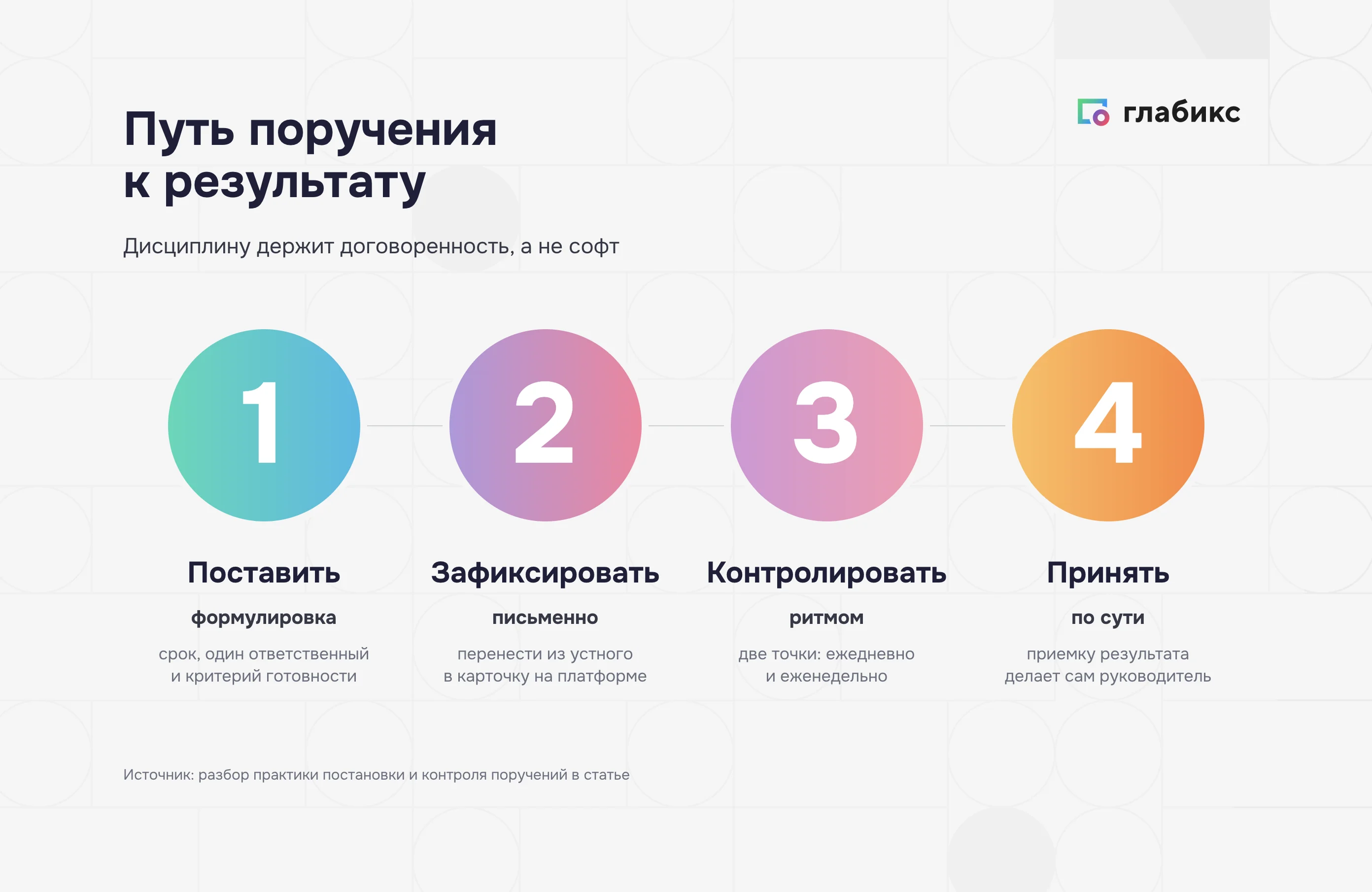 Путь поручения к результату: поставить, зафиксировать, контролировать, принять