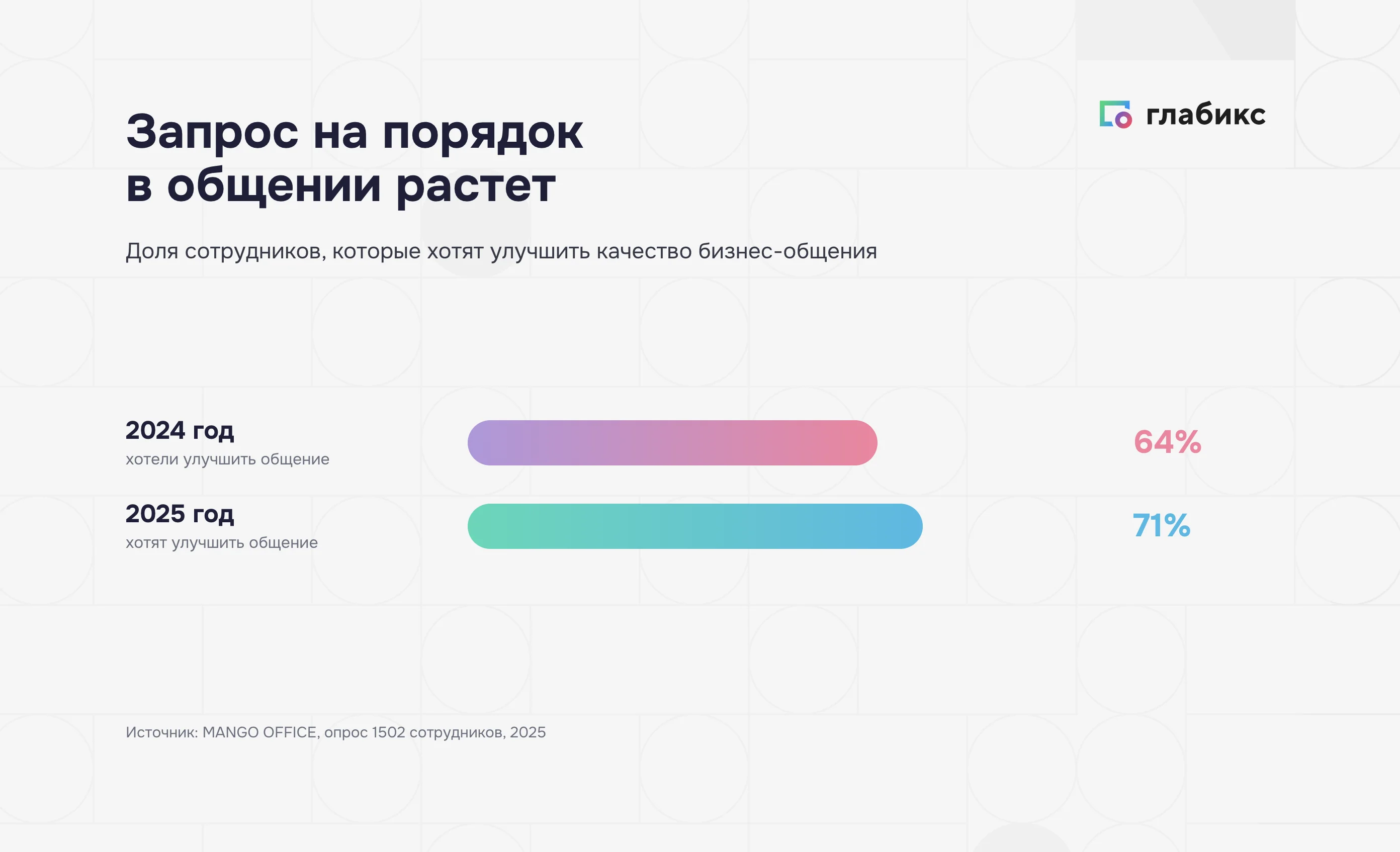 Рост запроса на улучшение бизнес-общения: 64% сотрудников в 2024 году и 71% в 2025 году хотят улучшить качество делового общения