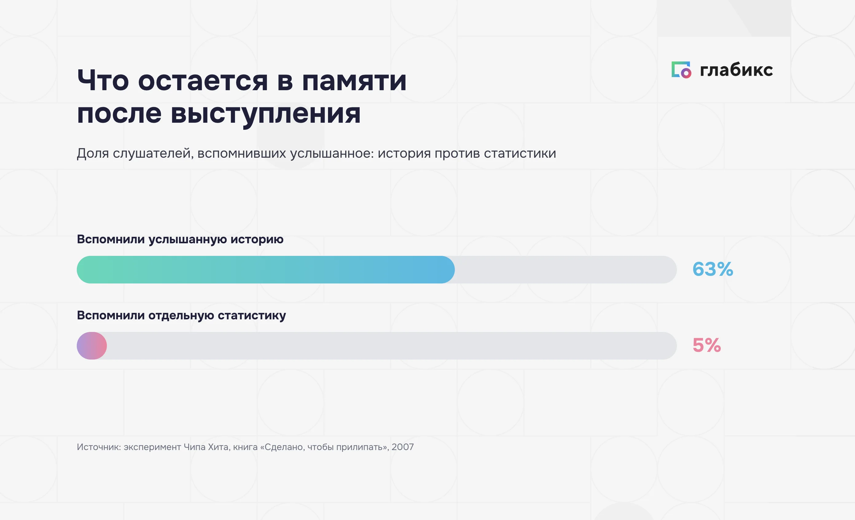 Сторителлинг в обучении: историю запоминают 63%, статистику — 5%