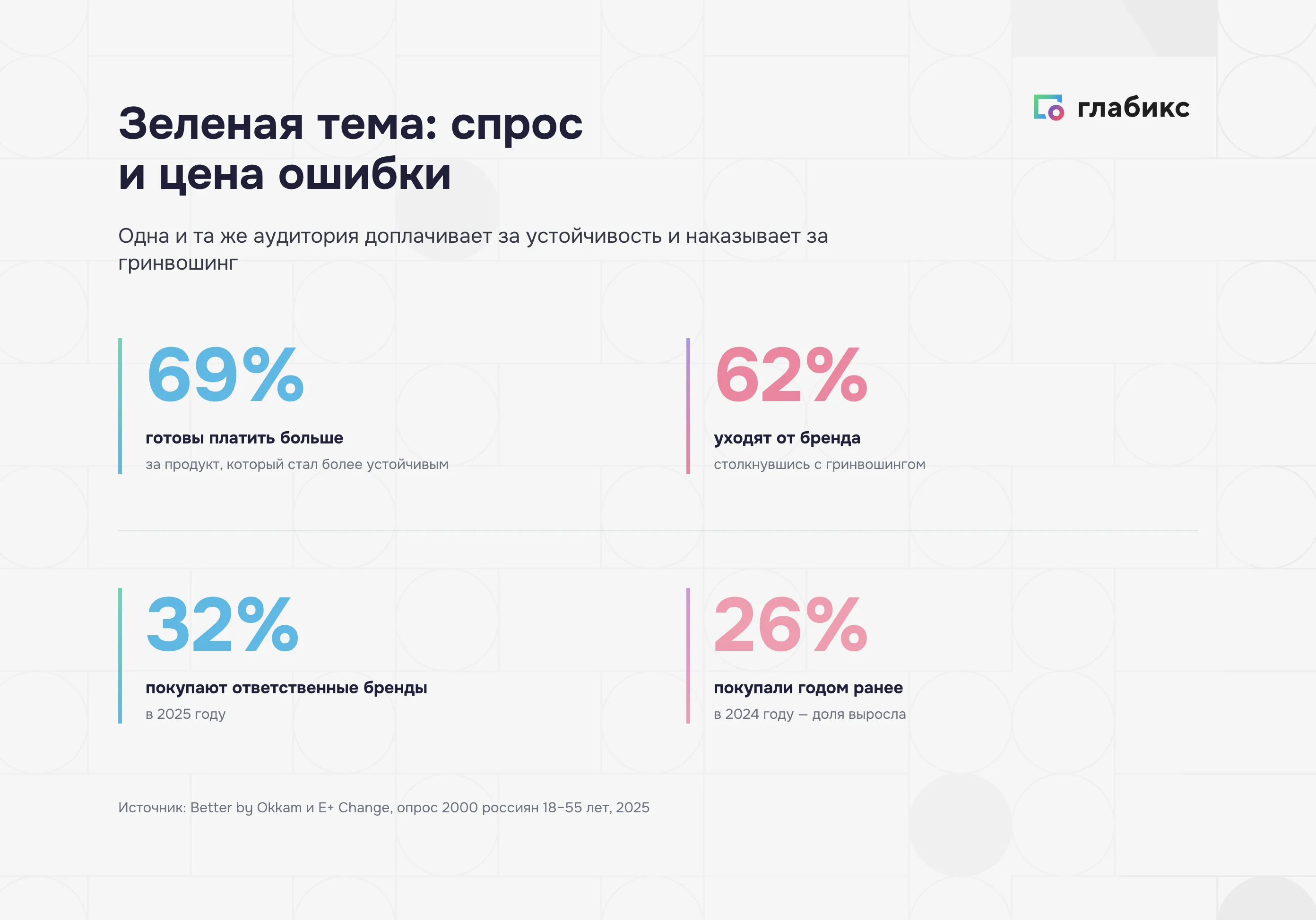 Зеленые коммуникации в цифрах: 69% готовы доплатить за устойчивость, 62% уходят из-за гринвошинга