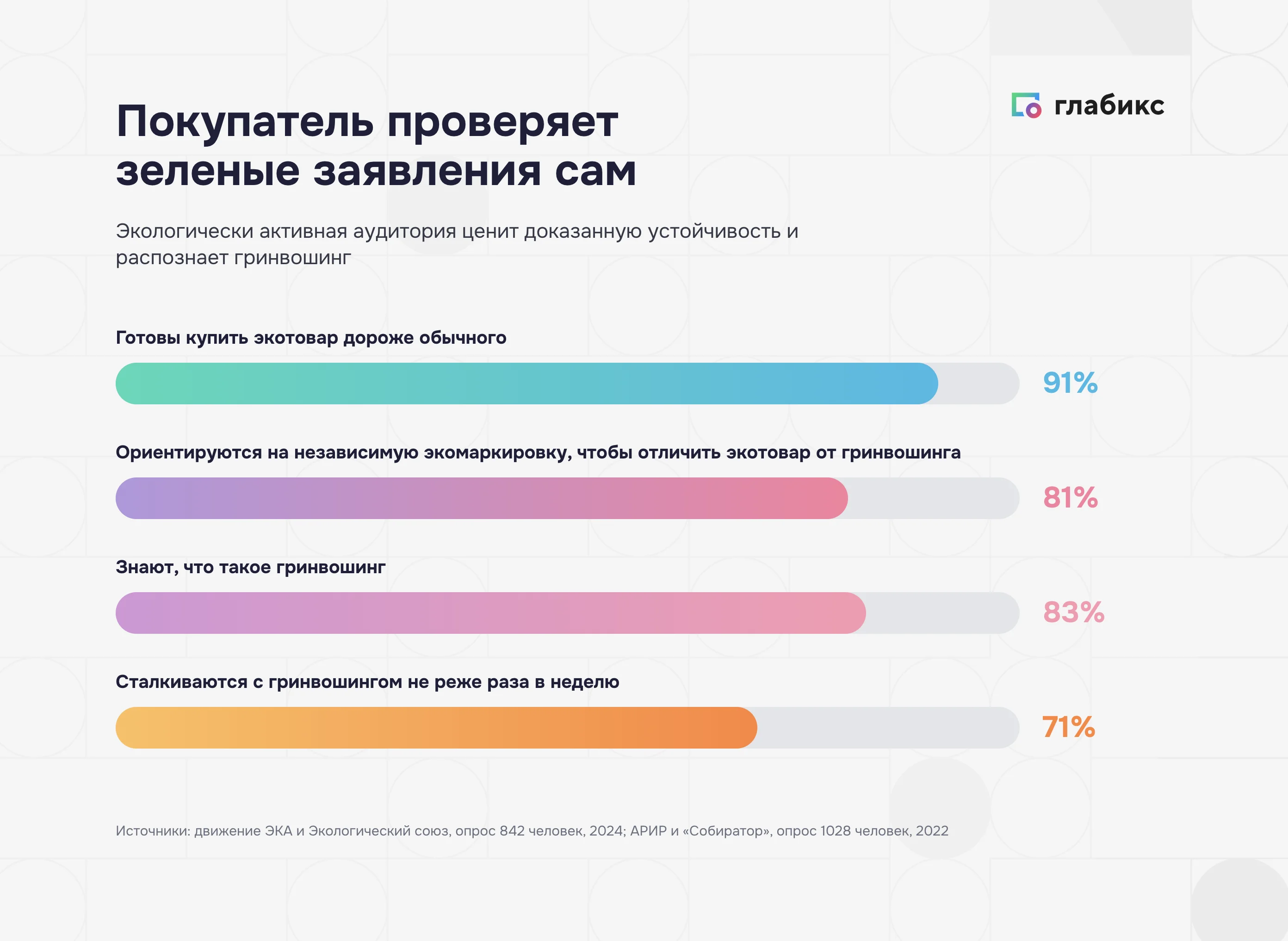 Покупатель проверяет экозаявления: 83% знают гринвошинг, 81% ждут независимую маркировку