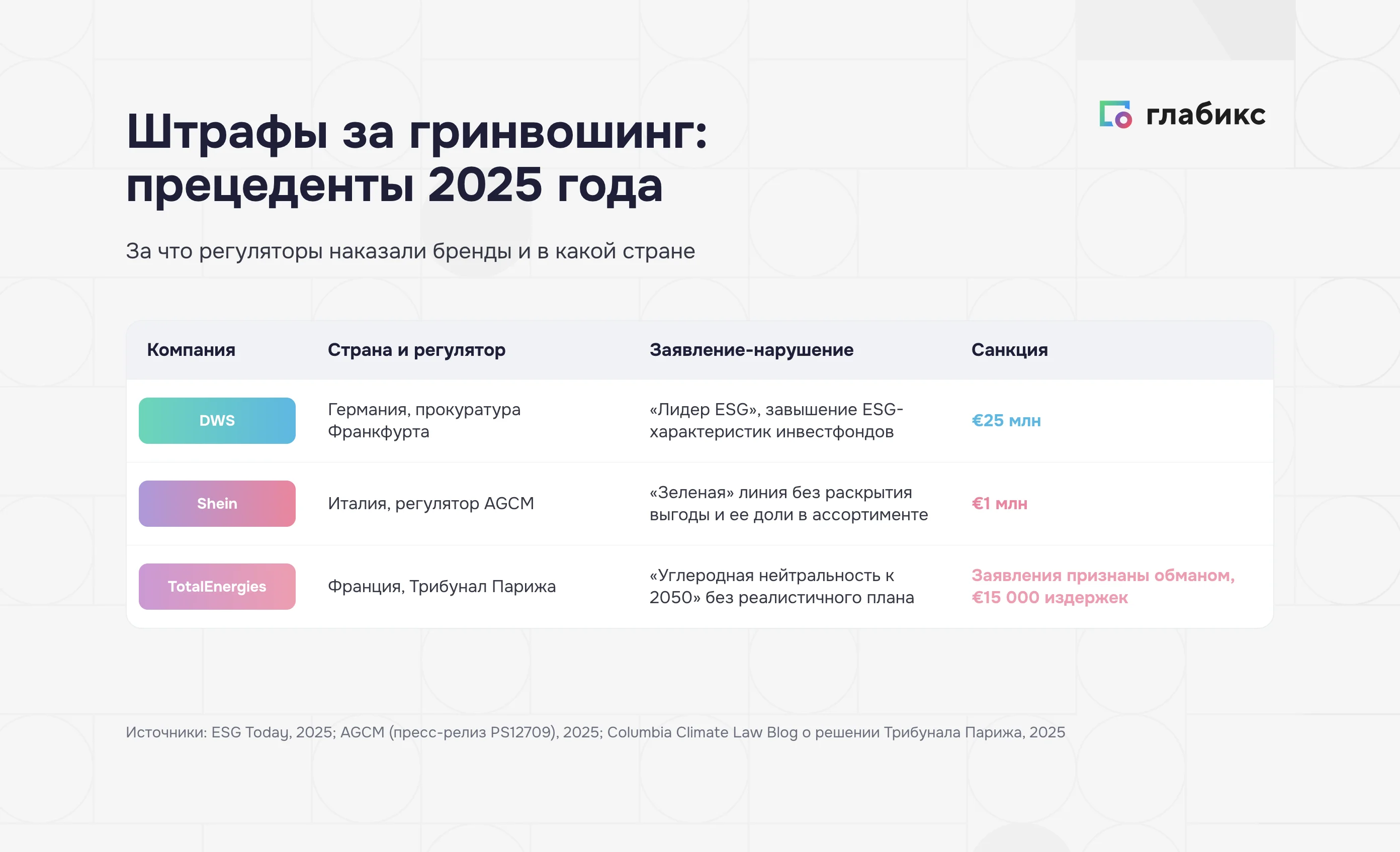 Штрафы за гринвошинг в 2025: DWS 25 млн евро, Shein 1 млн евро, TotalEnergies в суде