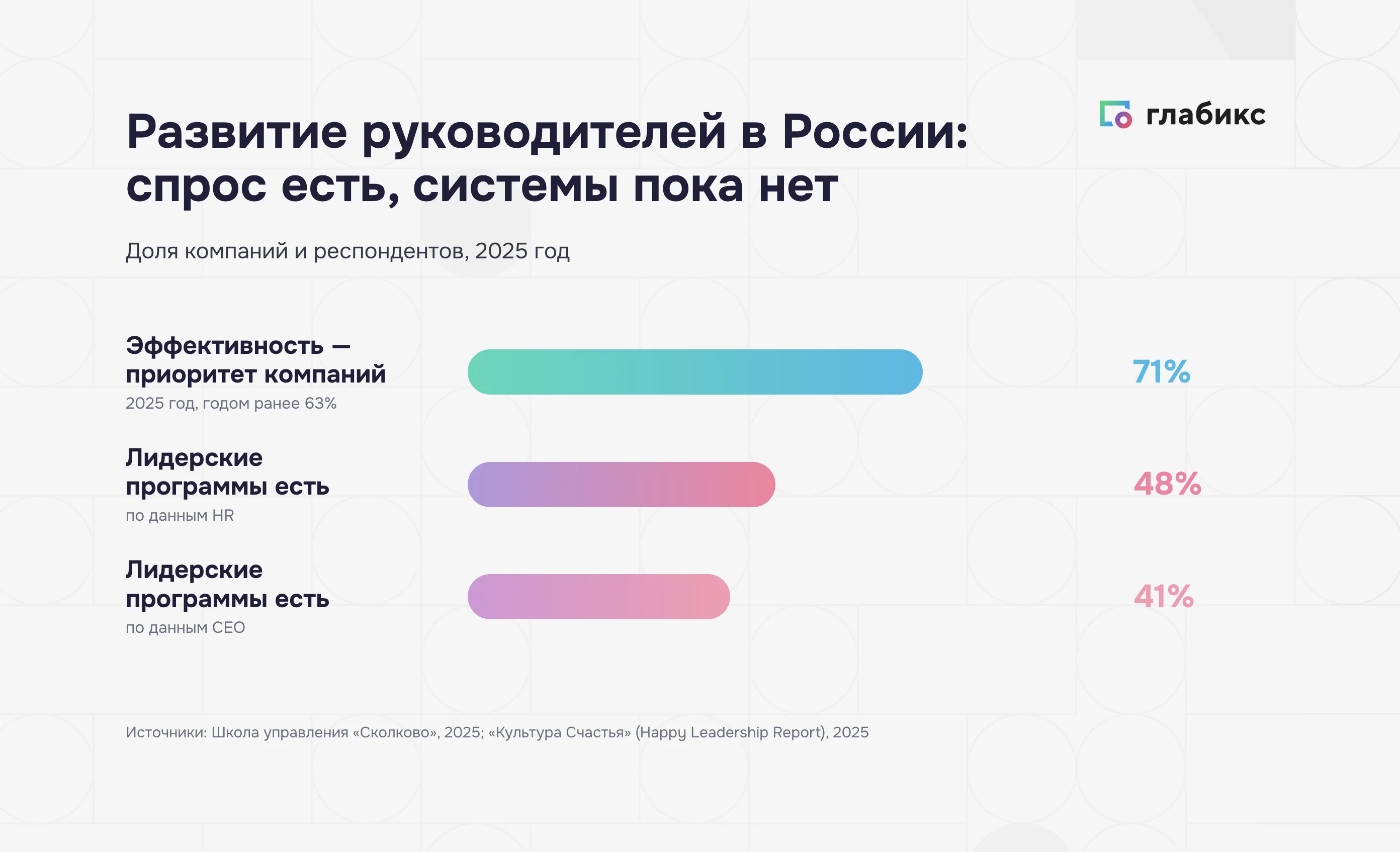 Развитие руководителей в России: 71% компаний считают эффективность приоритетом, лидерские программы есть у 41–48%
