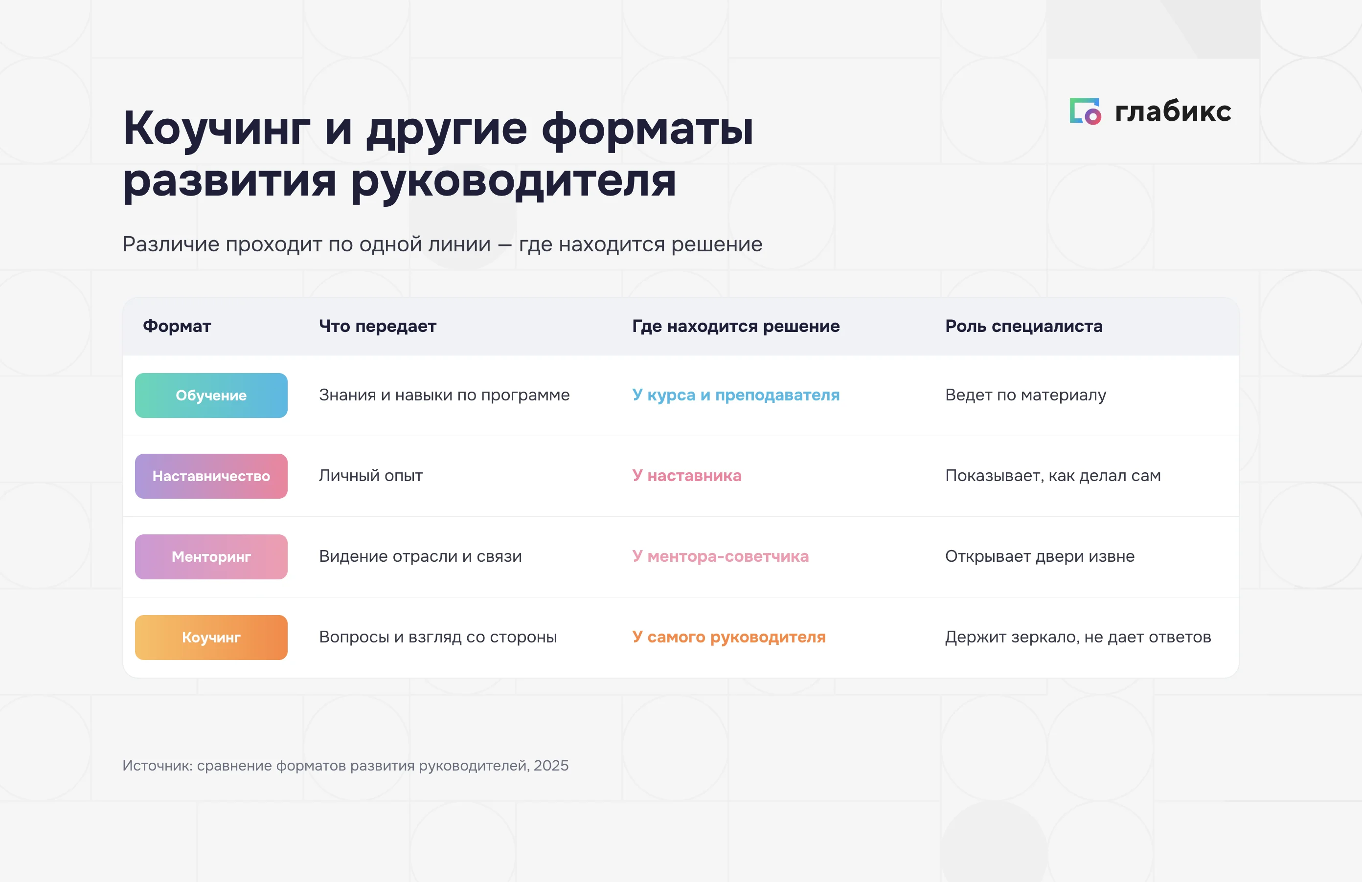 Коучинг, обучение, наставничество и менторинг: чем различаются форматы развития руководителя