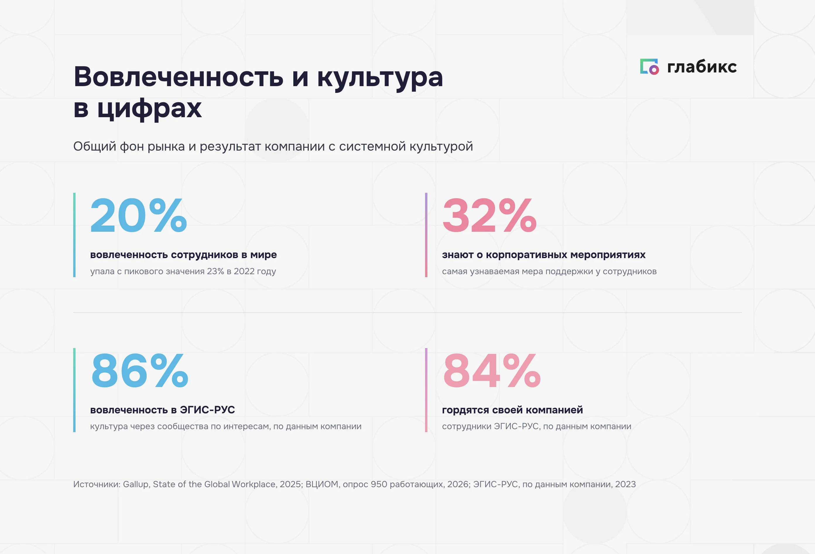 Вовлеченность и культура в цифрах: Gallup 20%, ВЦИОМ 32%, ЭГИС-РУС 86% и 84%