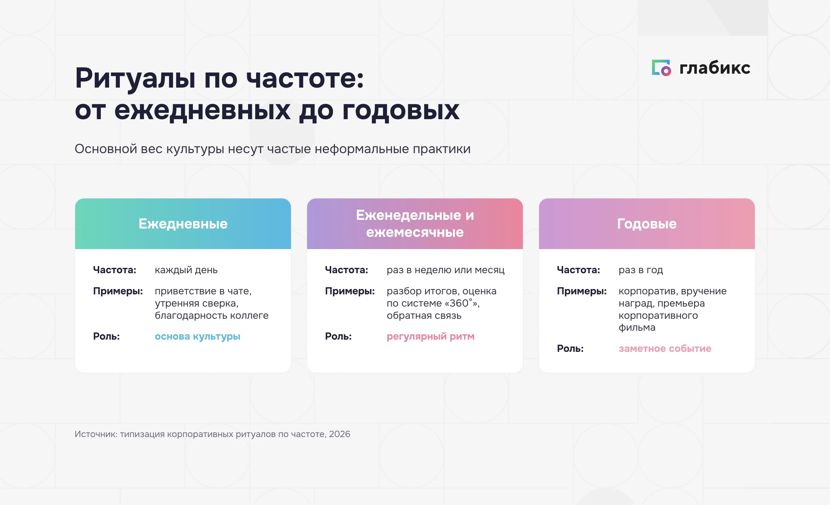Типы корпоративных ритуалов по частоте: ежедневные, еженедельные и ежемесячные, годовые