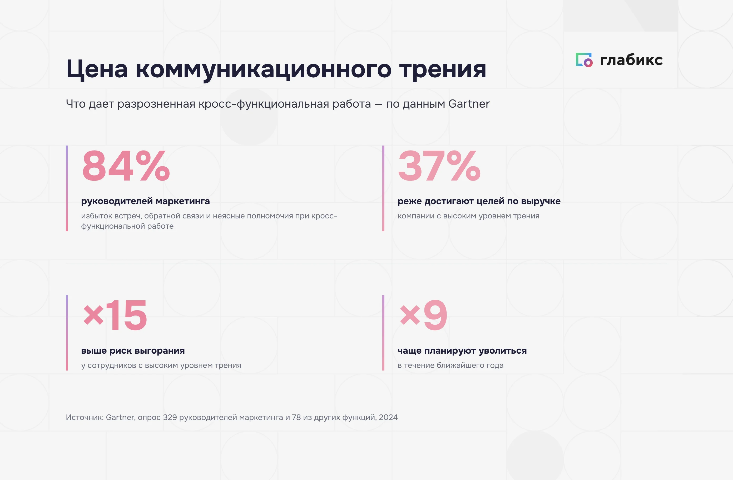 Цена коммуникационного трения: 84%, 37%, ×15, ×9 по данным Gartner