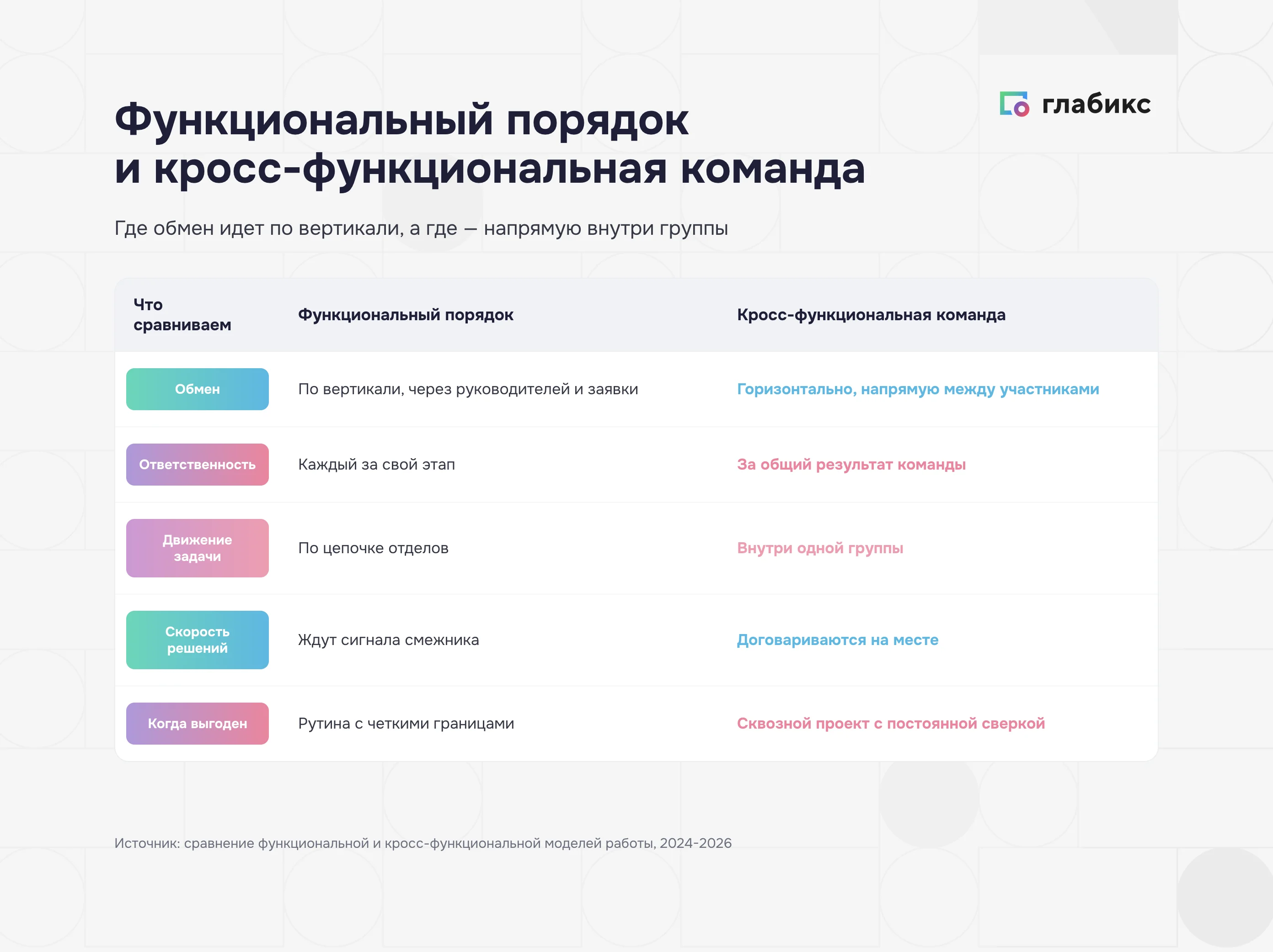 Функциональный порядок и кросс-функциональная команда: сравнение обмена, ответственности и скорости