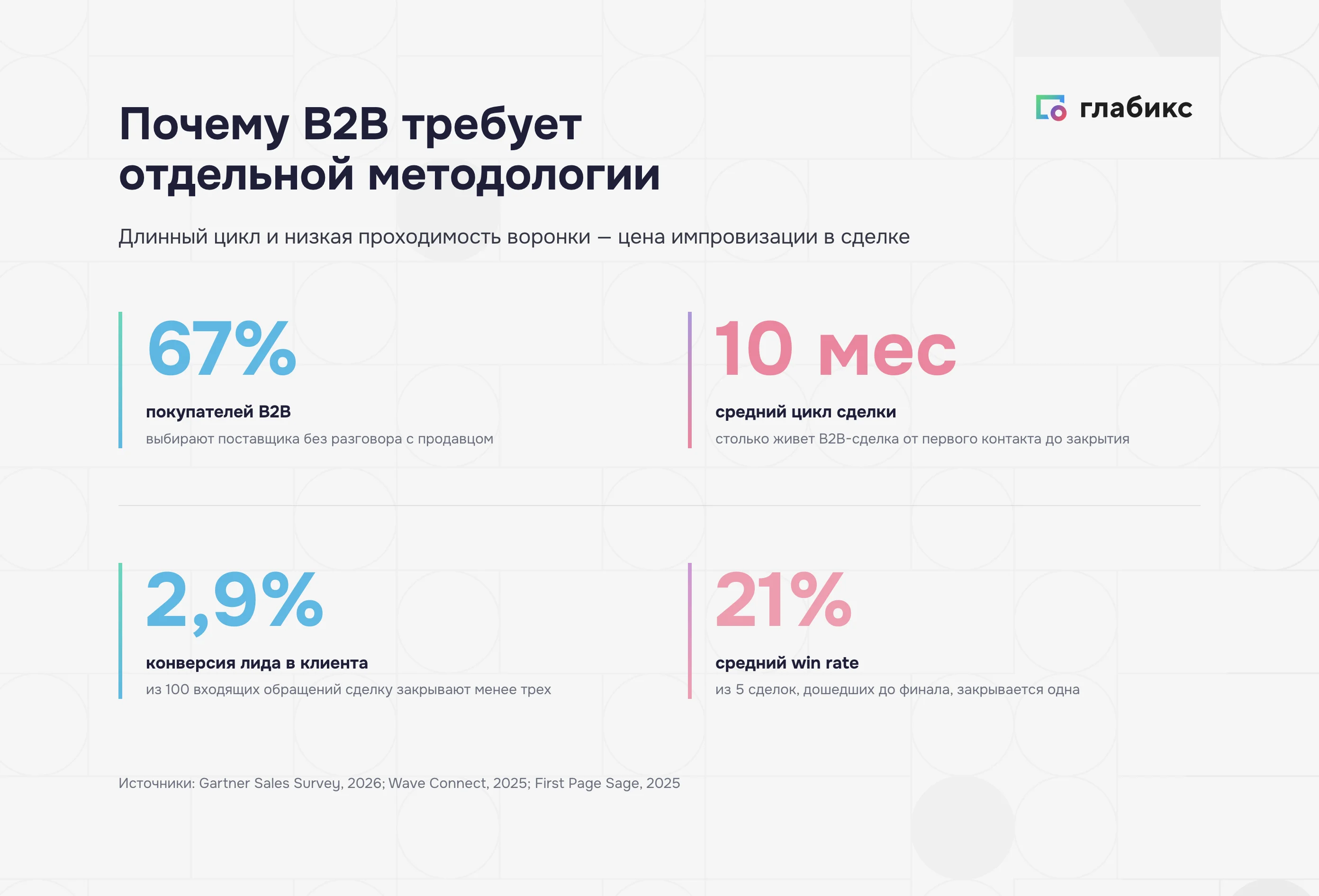 Framing-цифры B2B-продаж: 67% выбирают без продавца, цикл 10 месяцев, конверсия 2,9%, win rate 21%