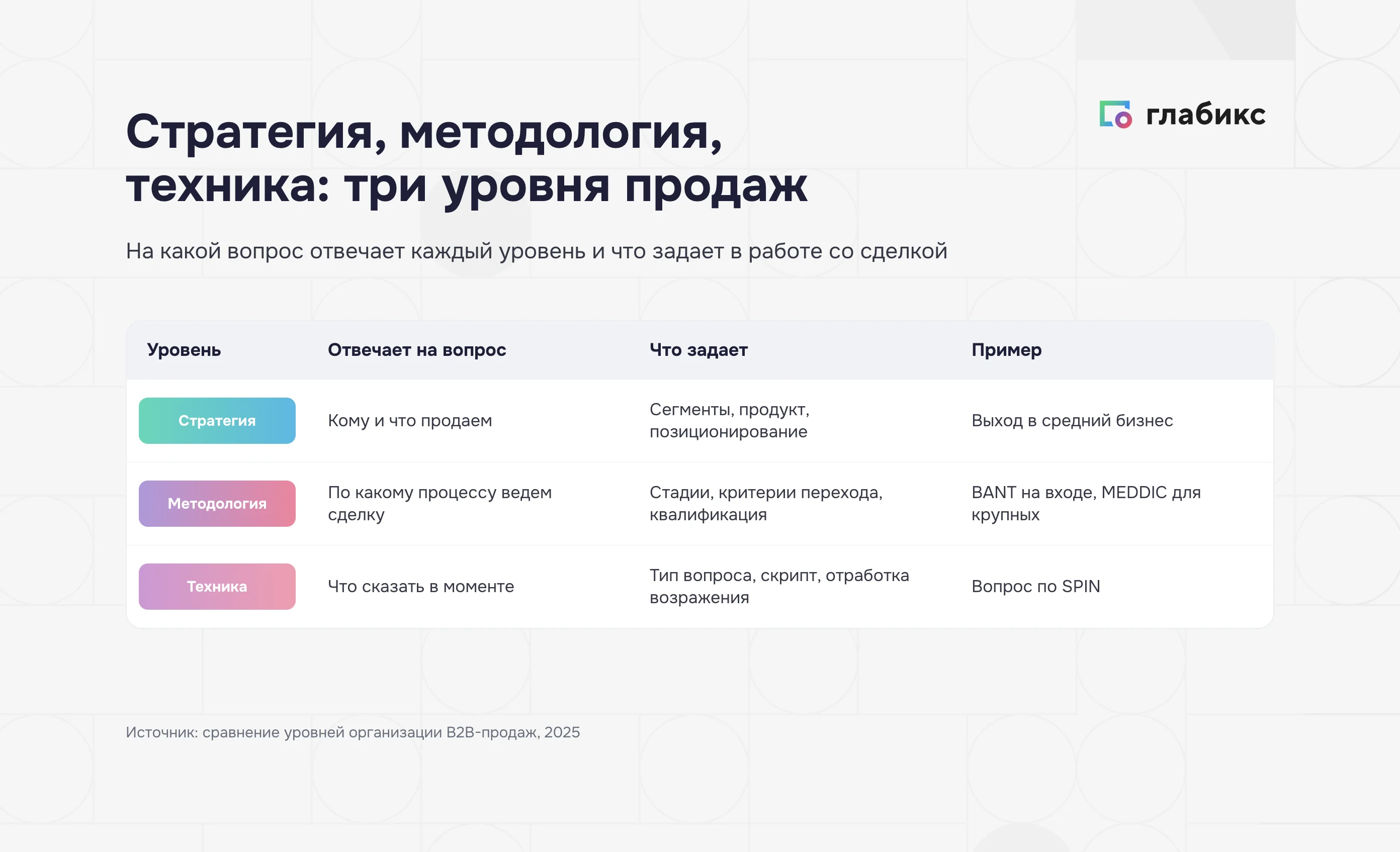 Стратегия, методология и техника продаж: на какой вопрос отвечает каждый уровень