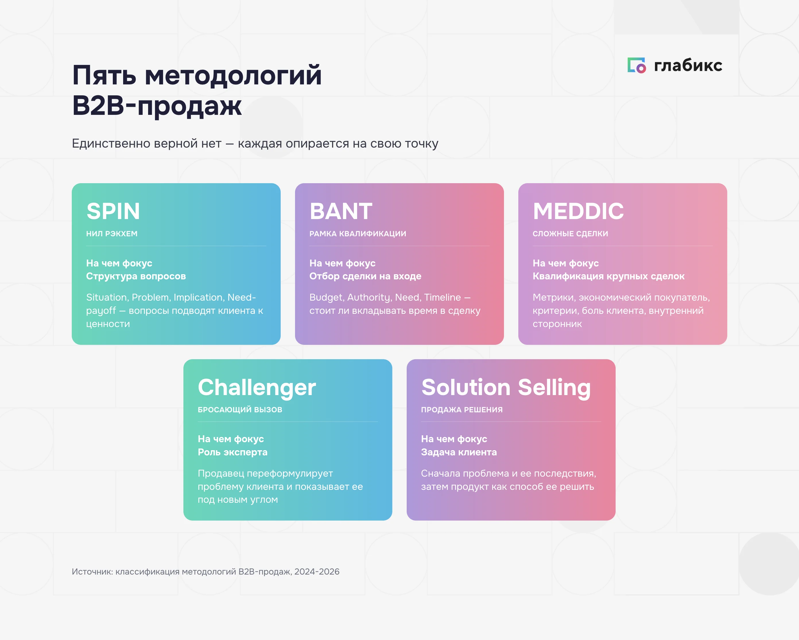 Пять методологий B2B-продаж: SPIN, BANT, MEDDIC, Challenger, Solution Selling