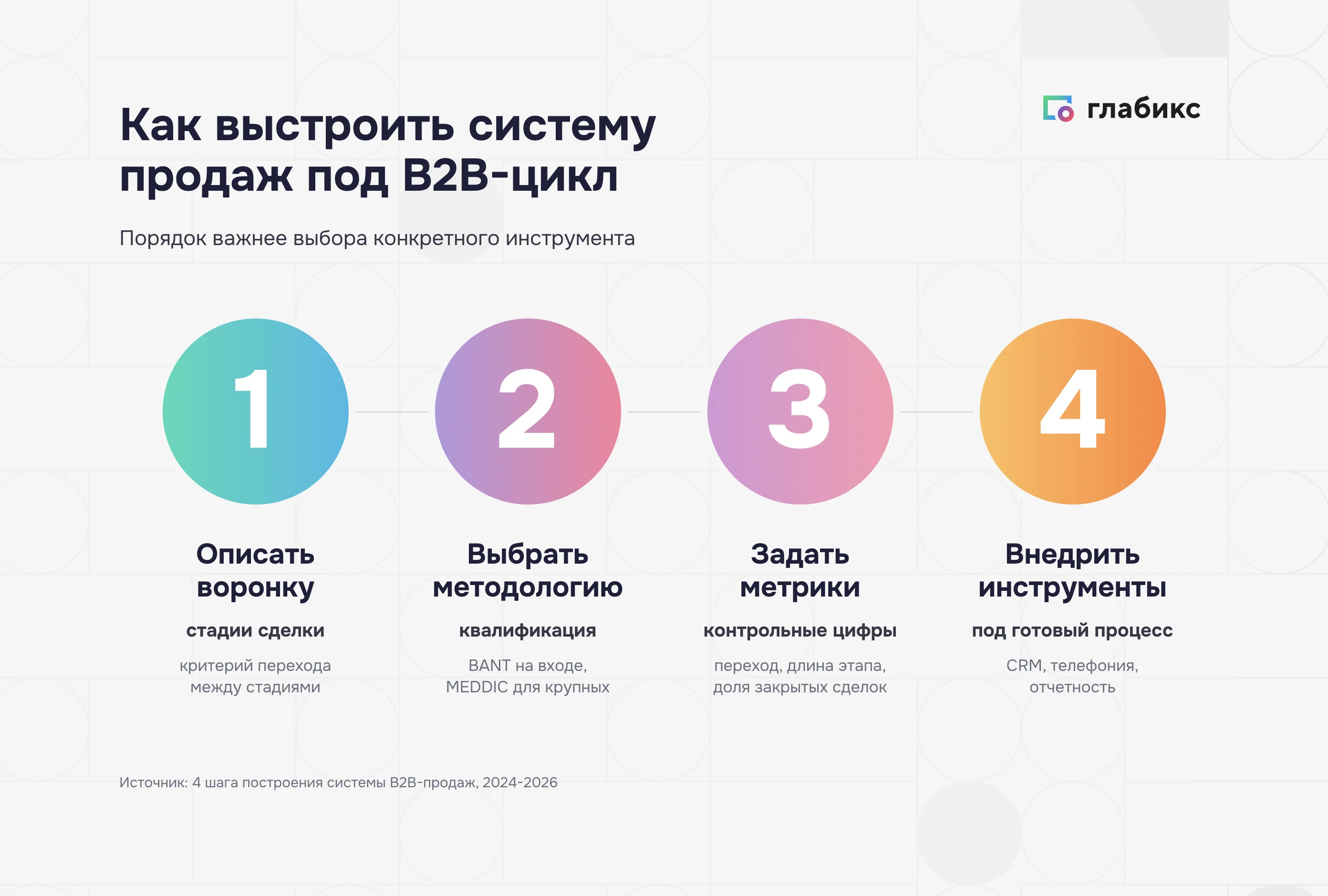 Четыре шага построения системы B2B-продаж: воронка, методология, метрики, инструменты