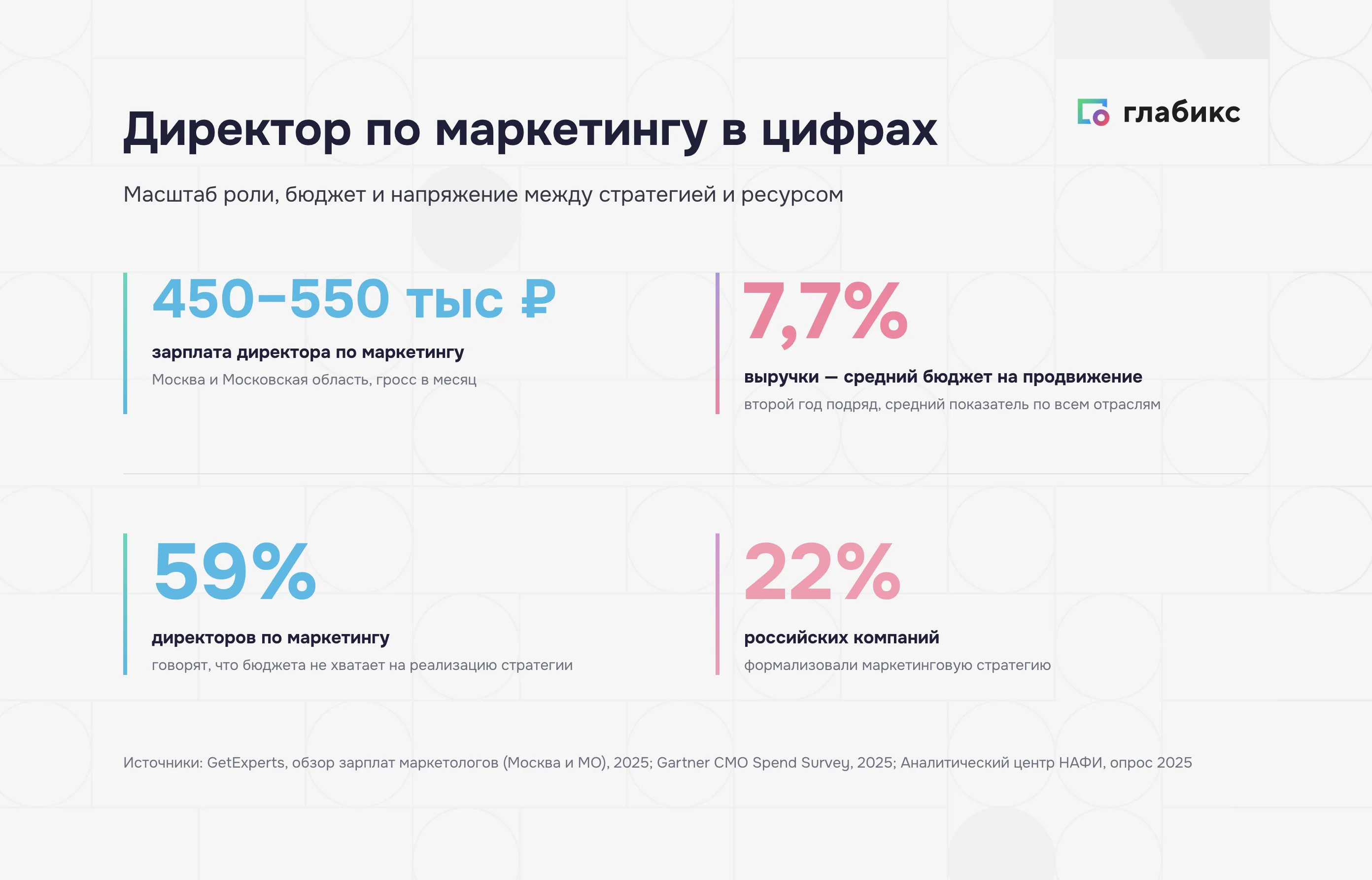 Директор по маркетингу в цифрах: зарплата, бюджет, дефицит и формализация стратегии