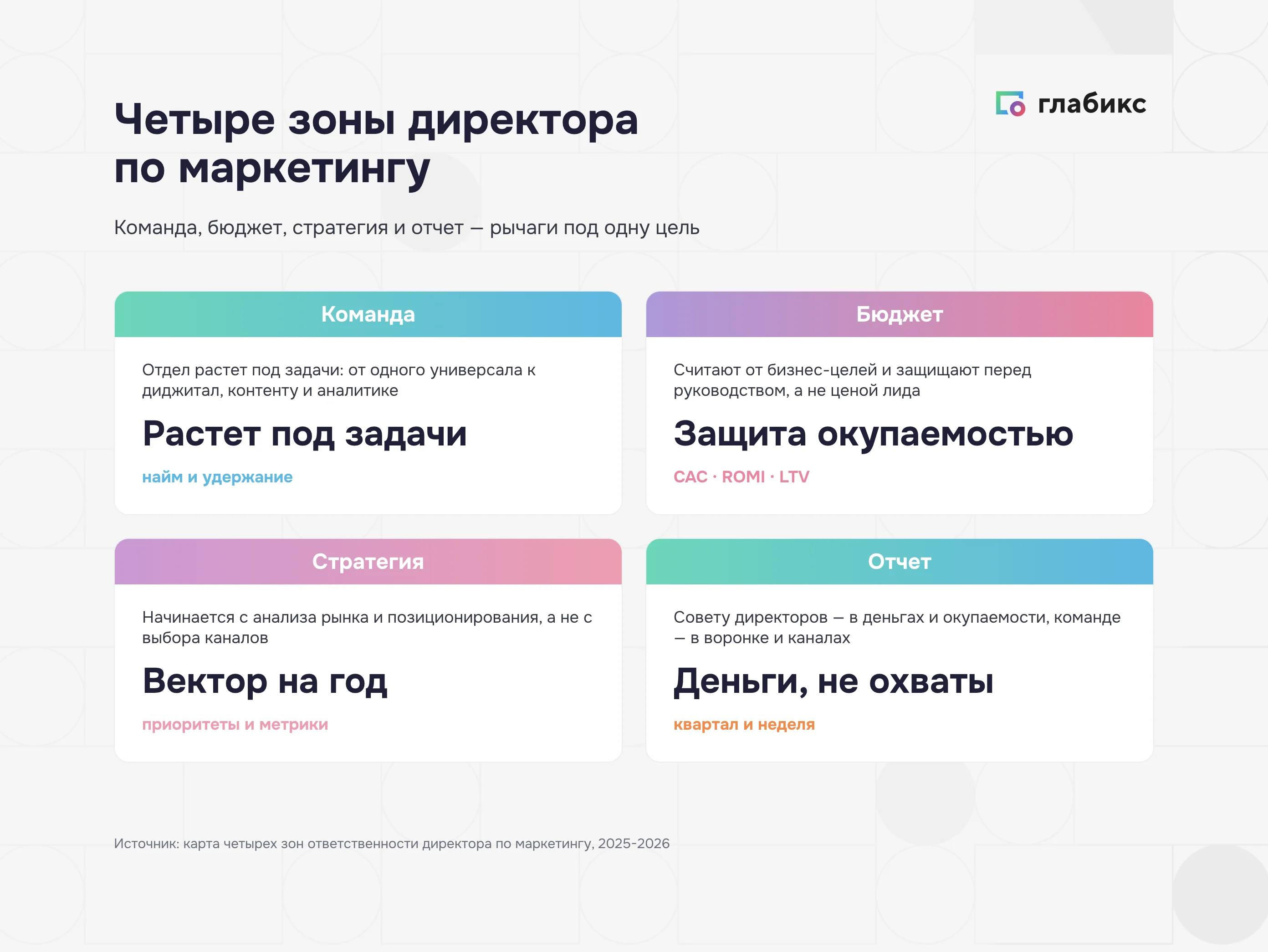 Четыре зоны директора по маркетингу: команда, бюджет, стратегия, отчет