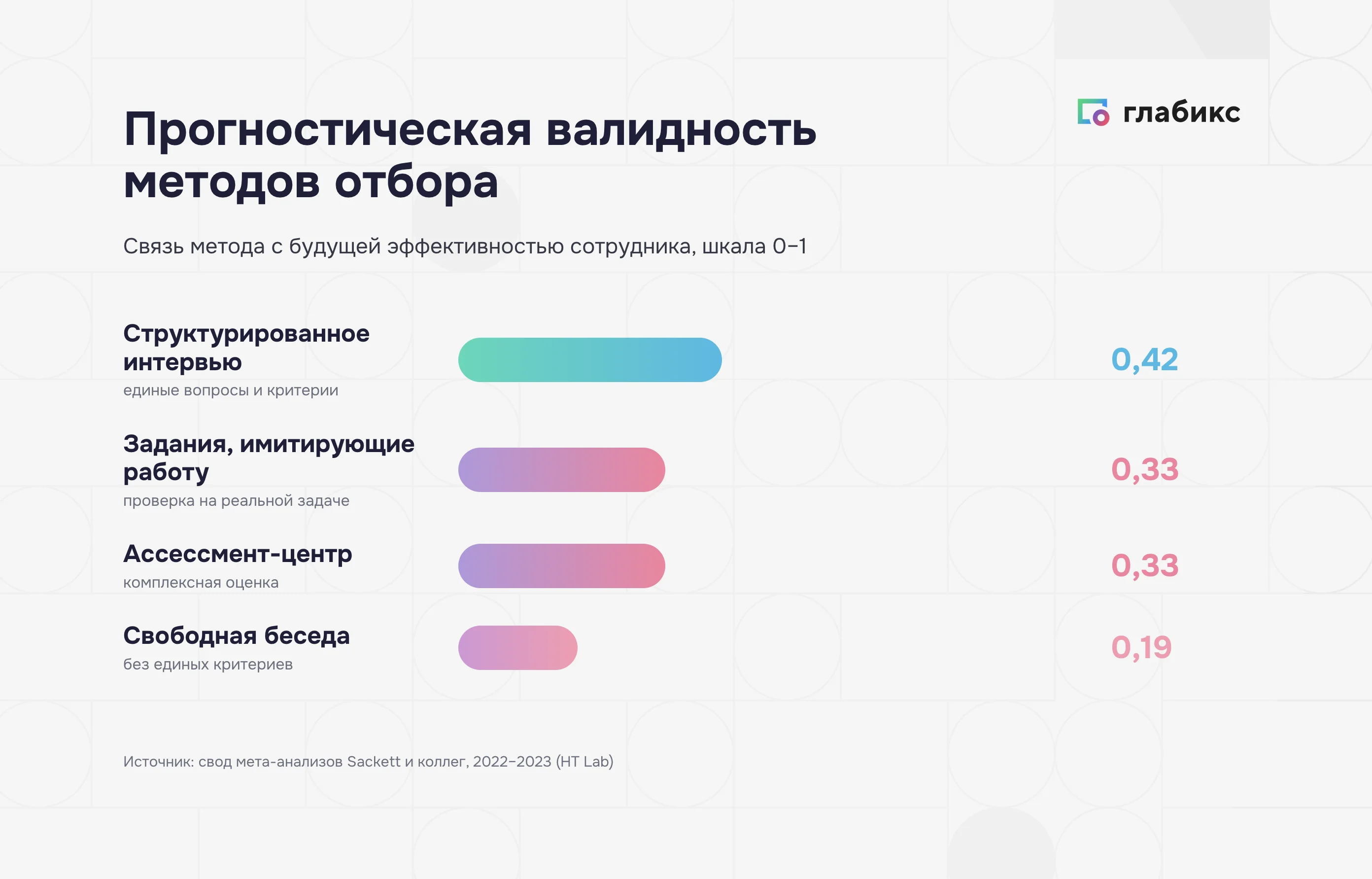 Прогностическая валидность методов отбора: структурированное интервью 0,42, свободная беседа 0,19