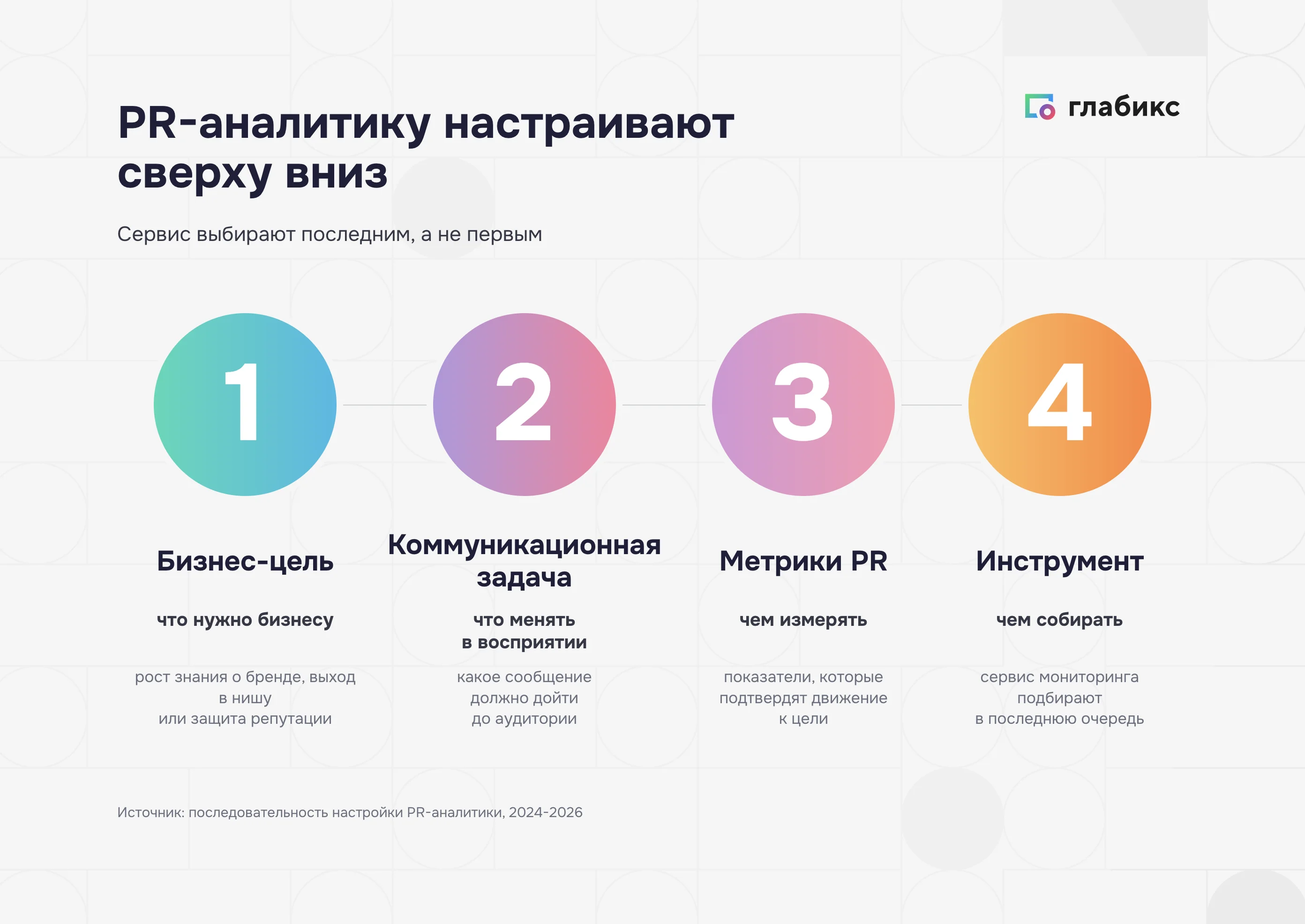 Порядок настройки PR-аналитики: бизнес-цель, задача, метрики, инструмент