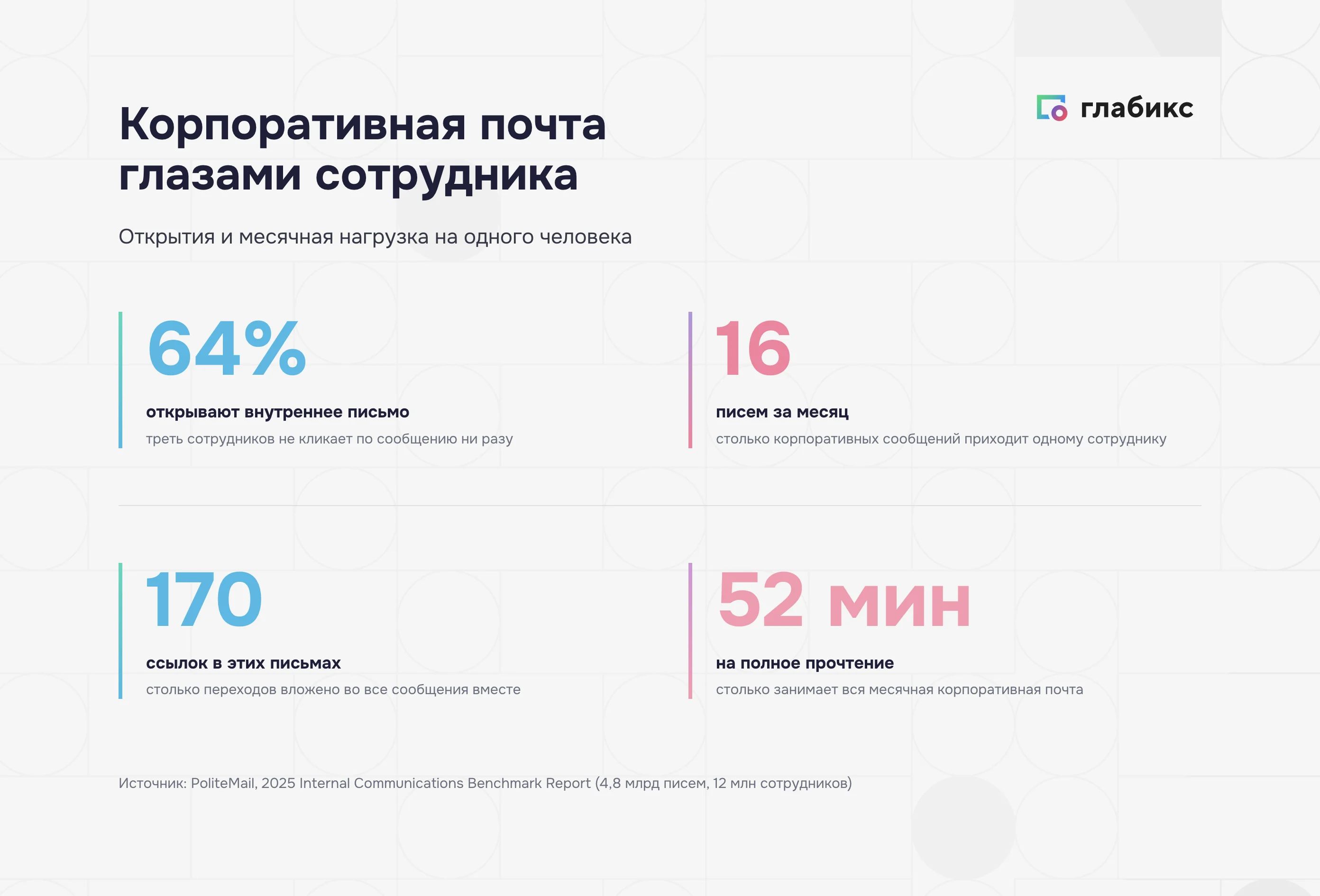 Корпоративная почта в цифрах: 64% открывают письмо, 16 писем и 52 минуты на чтение в месяц