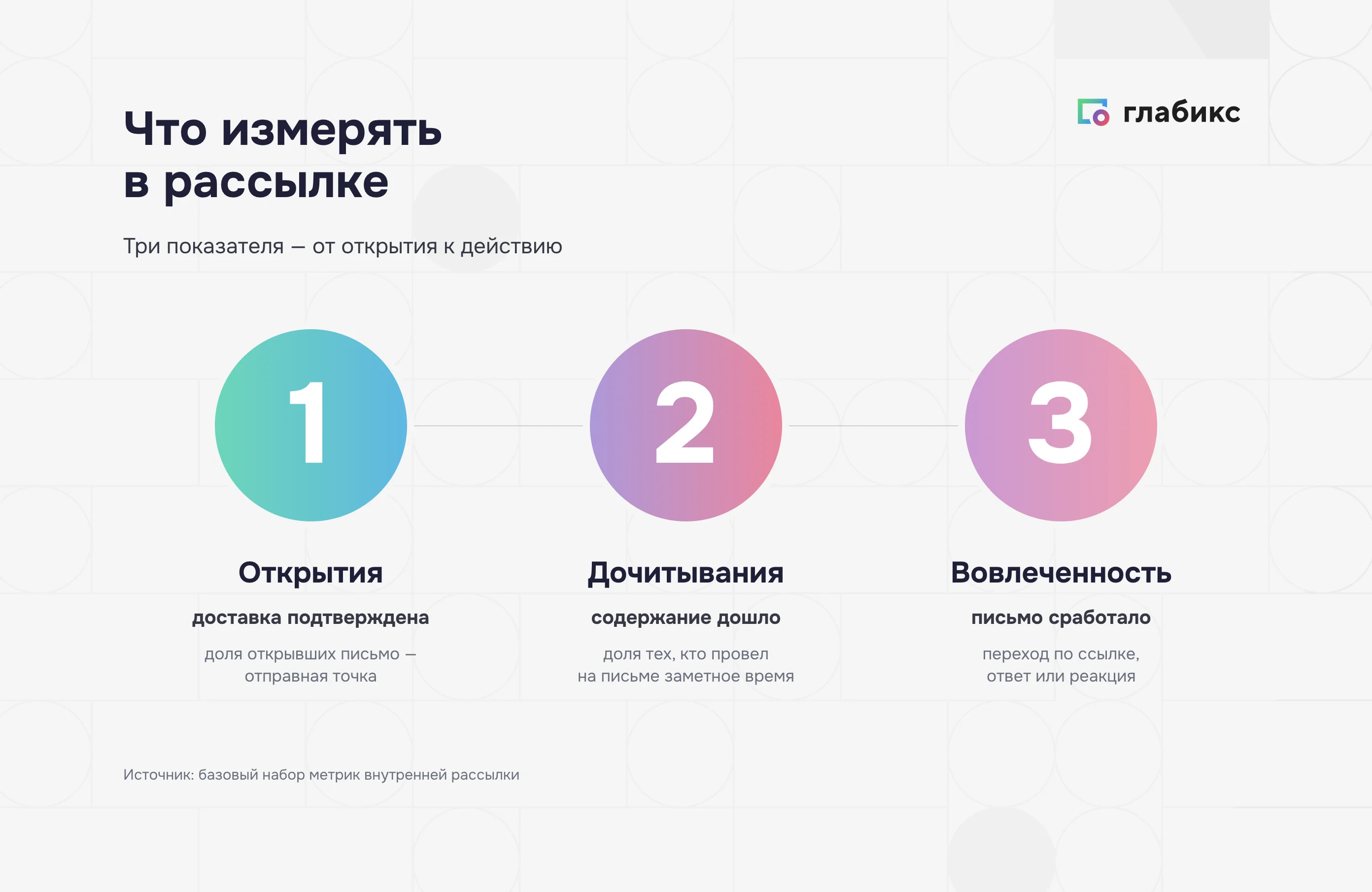 Три показателя рассылки: открытия, дочитывания, вовлеченность