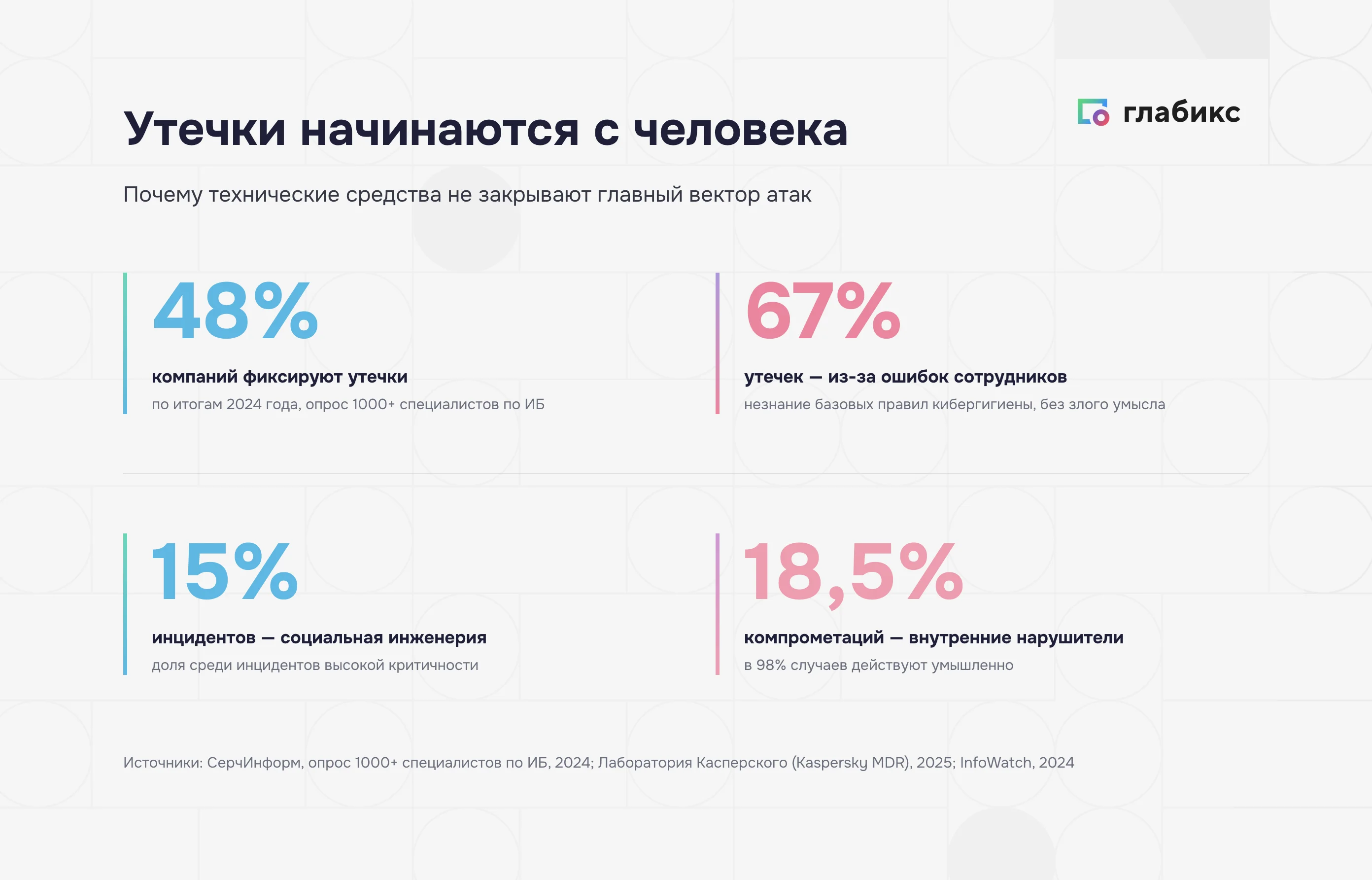 Кибербезопасность и человеческий фактор в цифрах: 48% компаний фиксируют утечки, 67% — из-за ошибок сотрудников