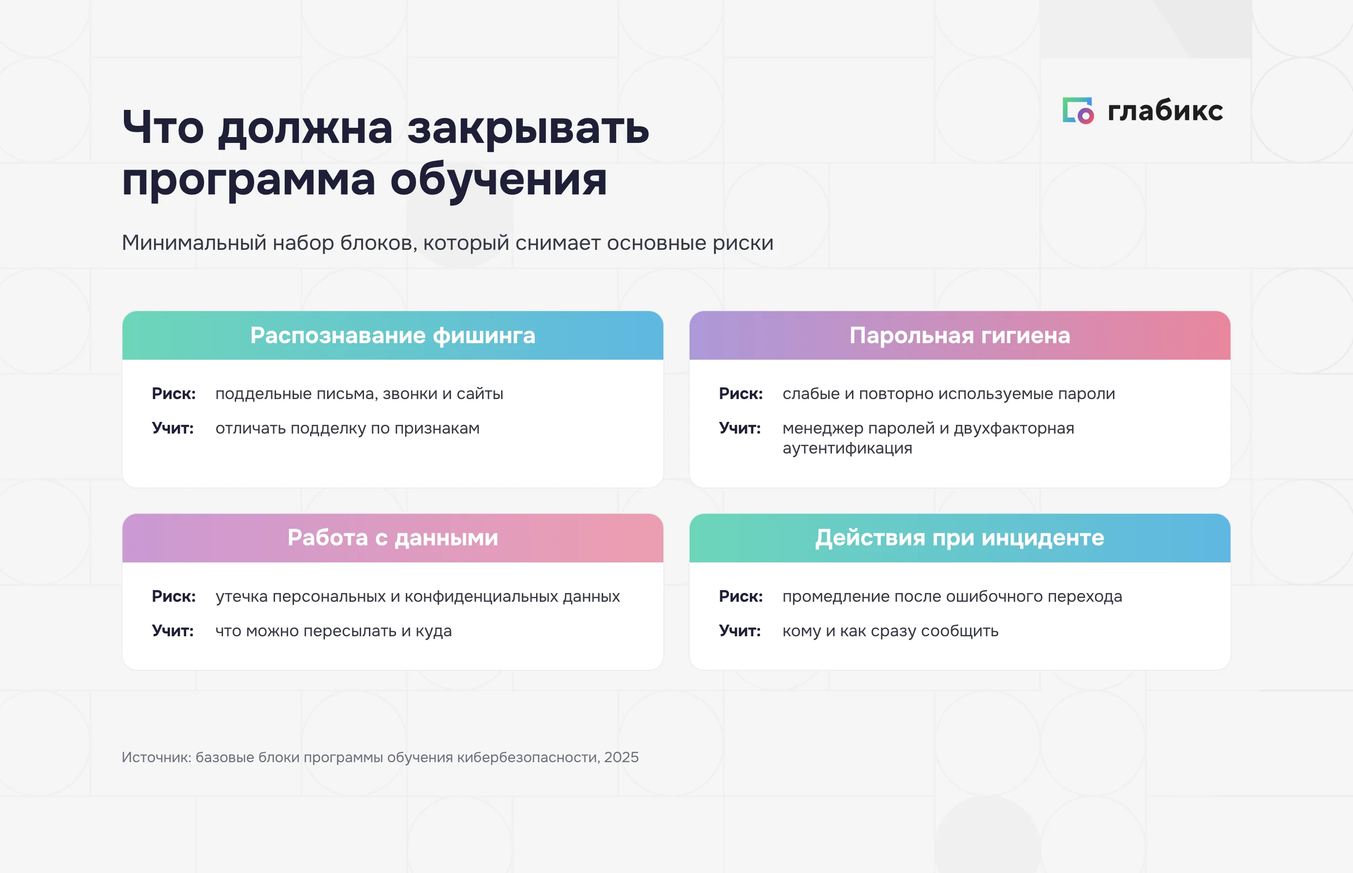 Четыре блока программы обучения кибербезопасности сотрудников: фишинг, пароли, данные, инцидент