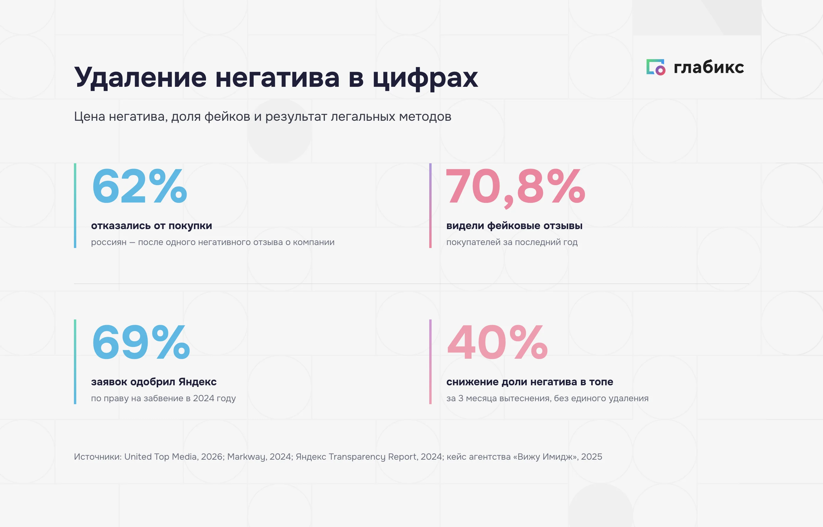 Удаление негатива в цифрах: 62% отказов, 70,8% фейков, 69% одобрений, 40% снижения