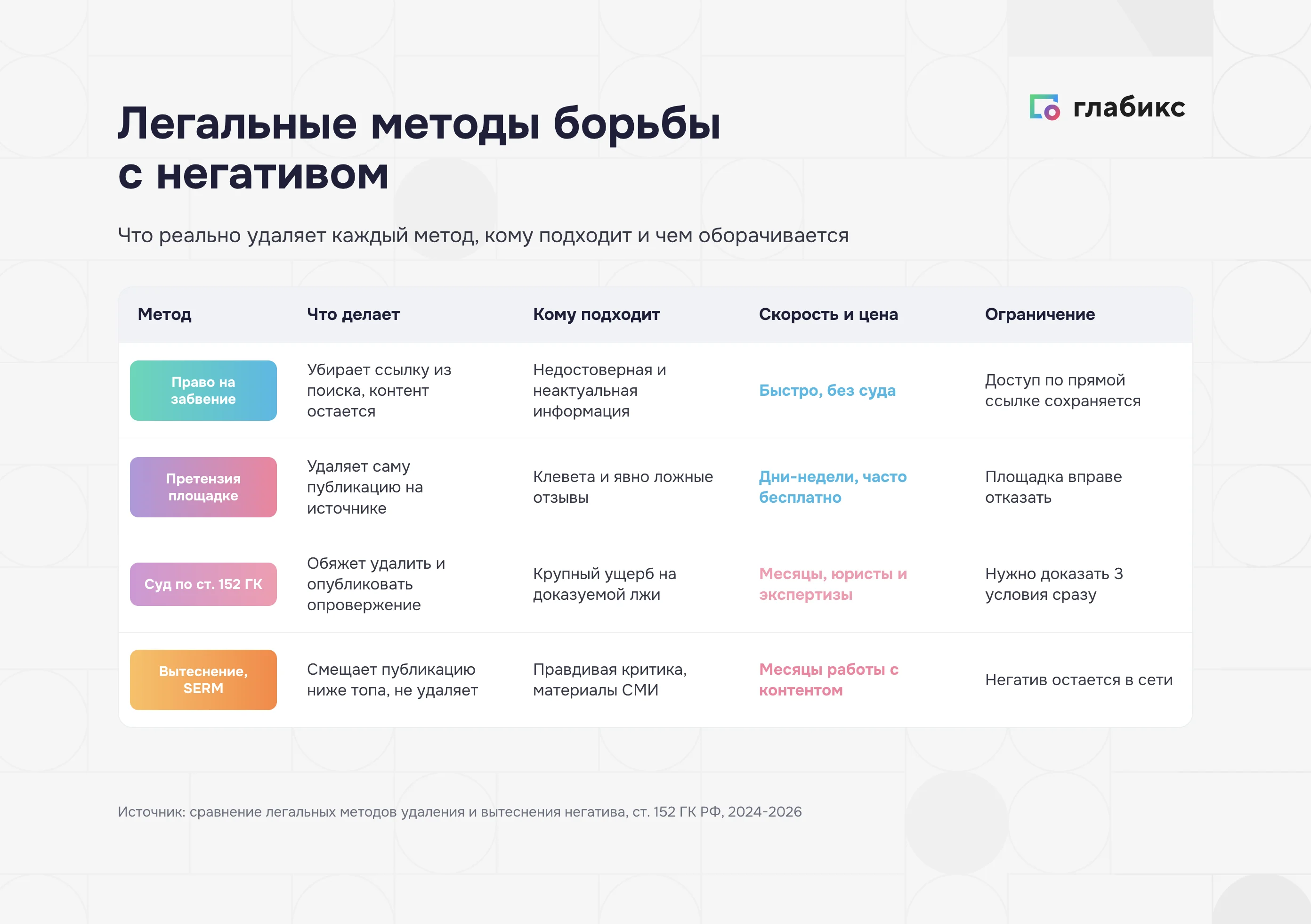 Сравнение легальных методов удаления негатива: право на забвение, претензия, суд, вытеснение