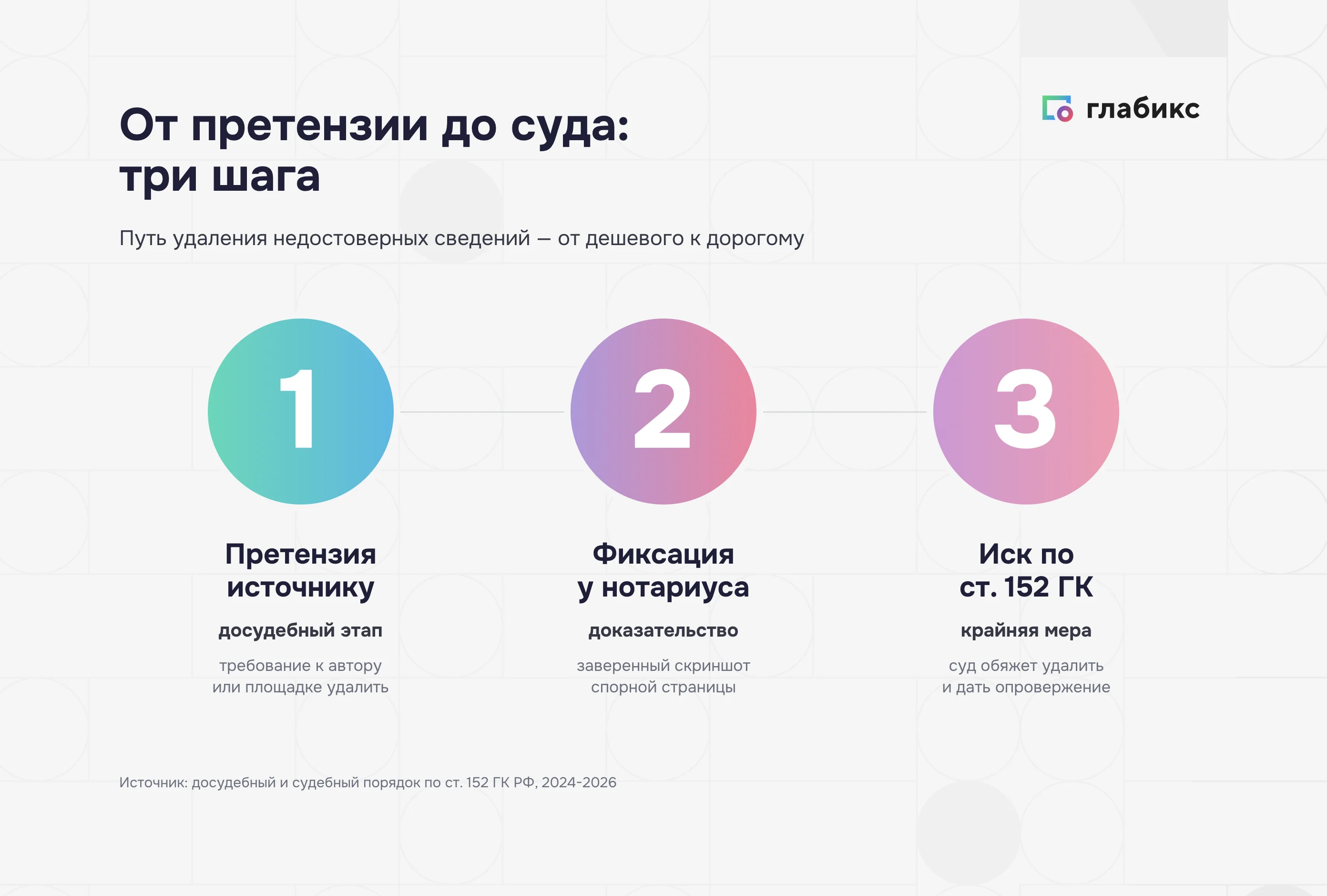 Три шага удаления недостоверных сведений: претензия, фиксация у нотариуса, иск по статье 152