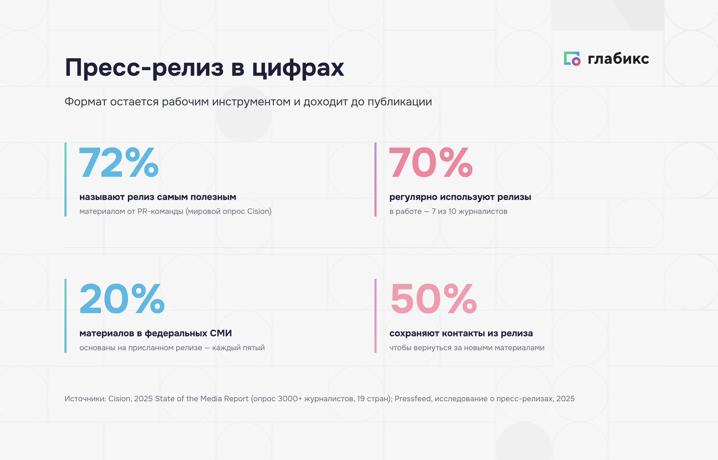Пресс-релиз в цифрах: журналисты о ценности и публикации релизов
