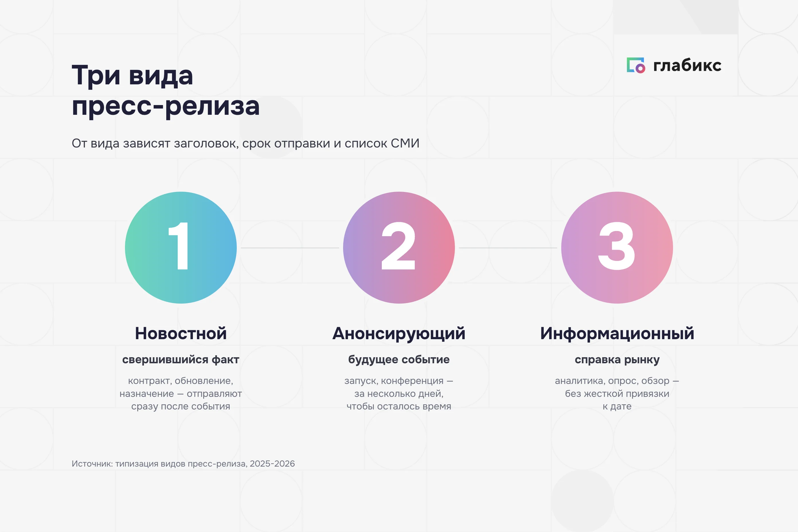 Три вида пресс-релиза: новостной, анонсирующий, информационный