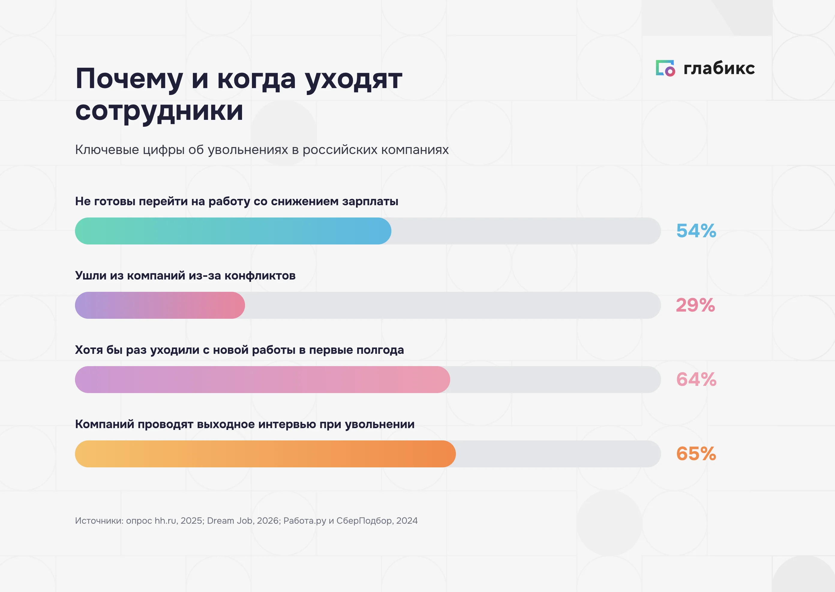 Причины увольнения сотрудников в цифрах: 54% не согласны на снижение зарплаты, 29% ушли из-за конфликтов, 64% уходили в первые полгода, 65% проводят выходное интервью