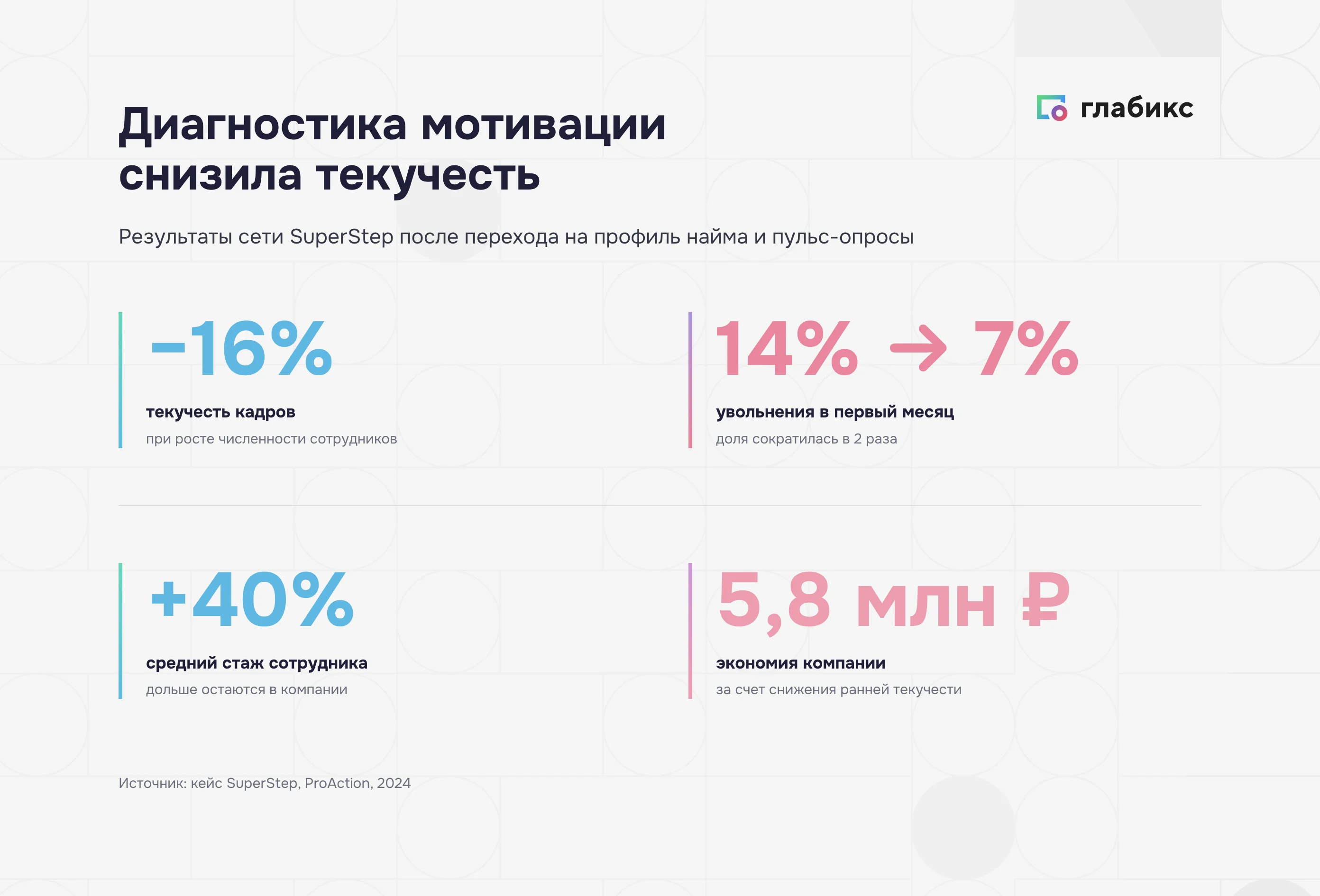 Кейс SuperStep: текучесть кадров минус 16%, увольнения в первый месяц с 14% до 7%, средний стаж плюс 40%, экономия 5,8 млн рублей