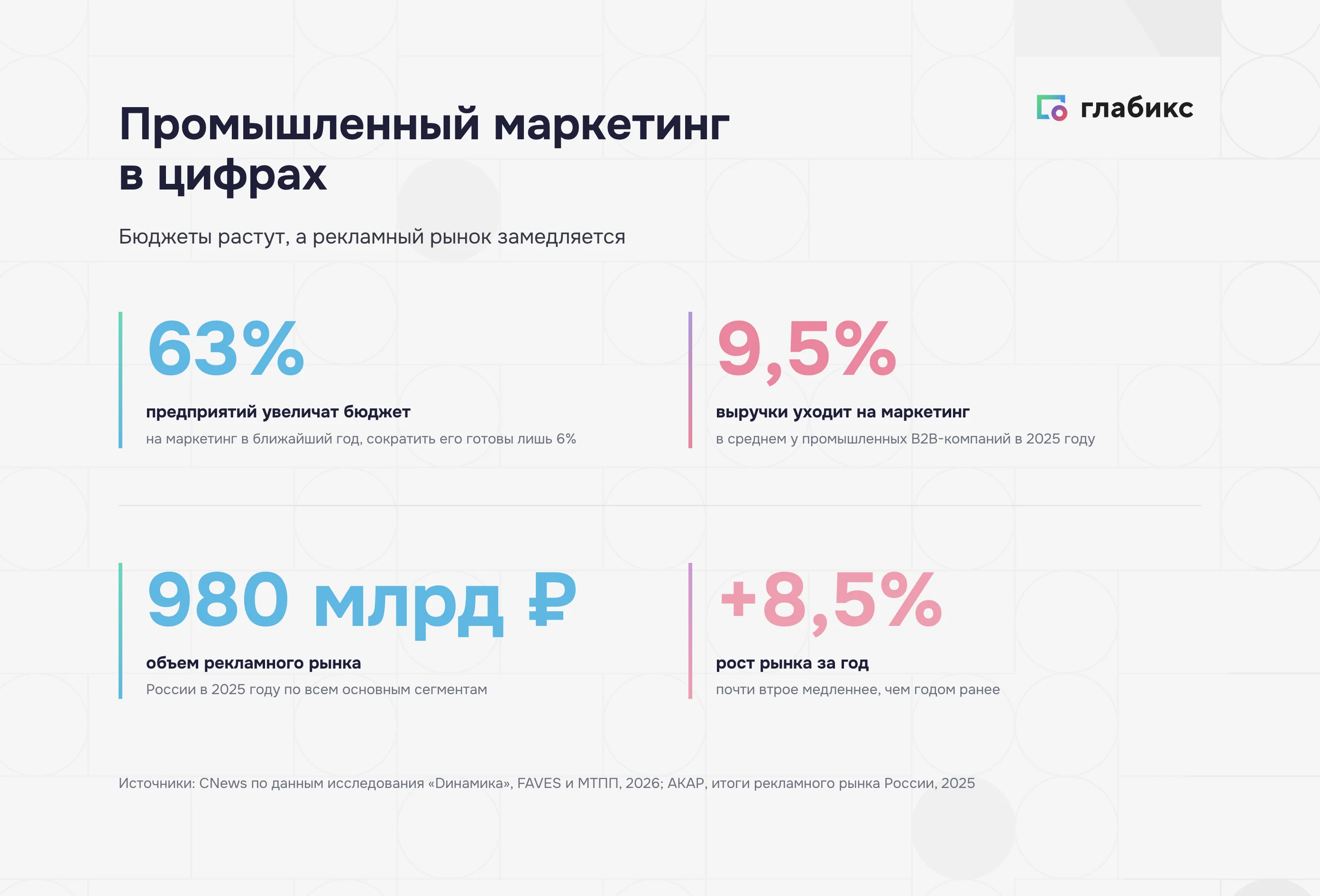 Промышленный маркетинг в цифрах: рост бюджетов, доля выручки и объем рекламного рынка