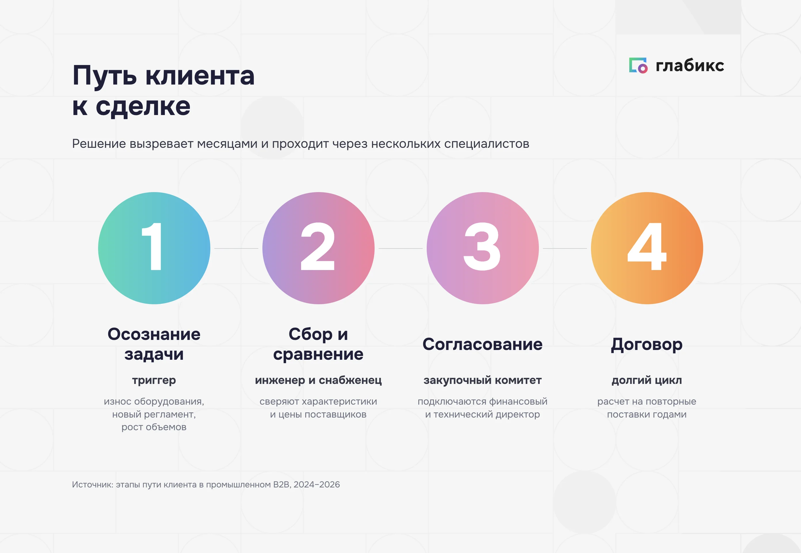 Путь клиента в промышленном B2B: четыре этапа от осознания задачи до договора