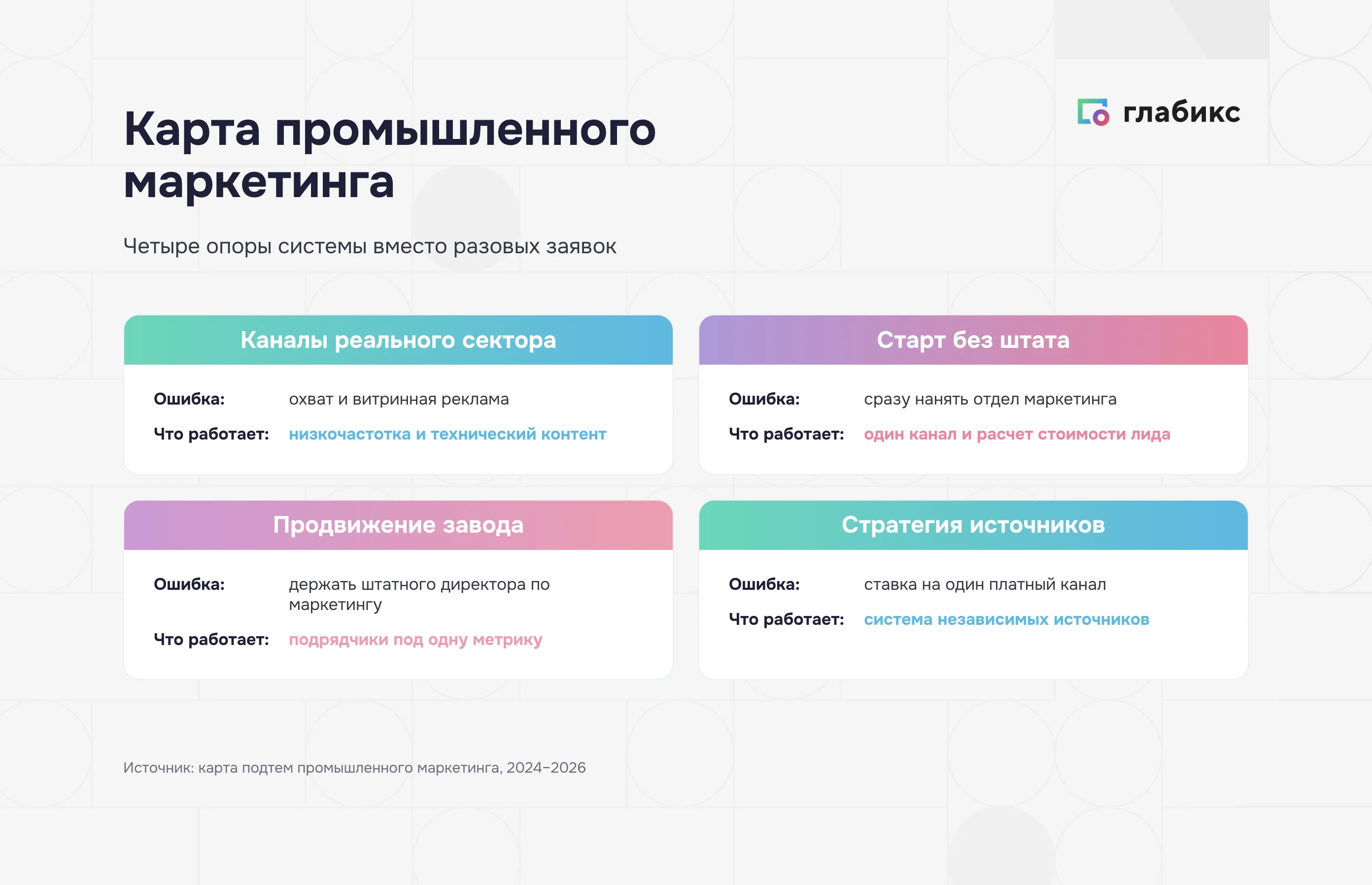 Карта промышленного маркетинга: каналы, старт без штата, продвижение завода, стратегия