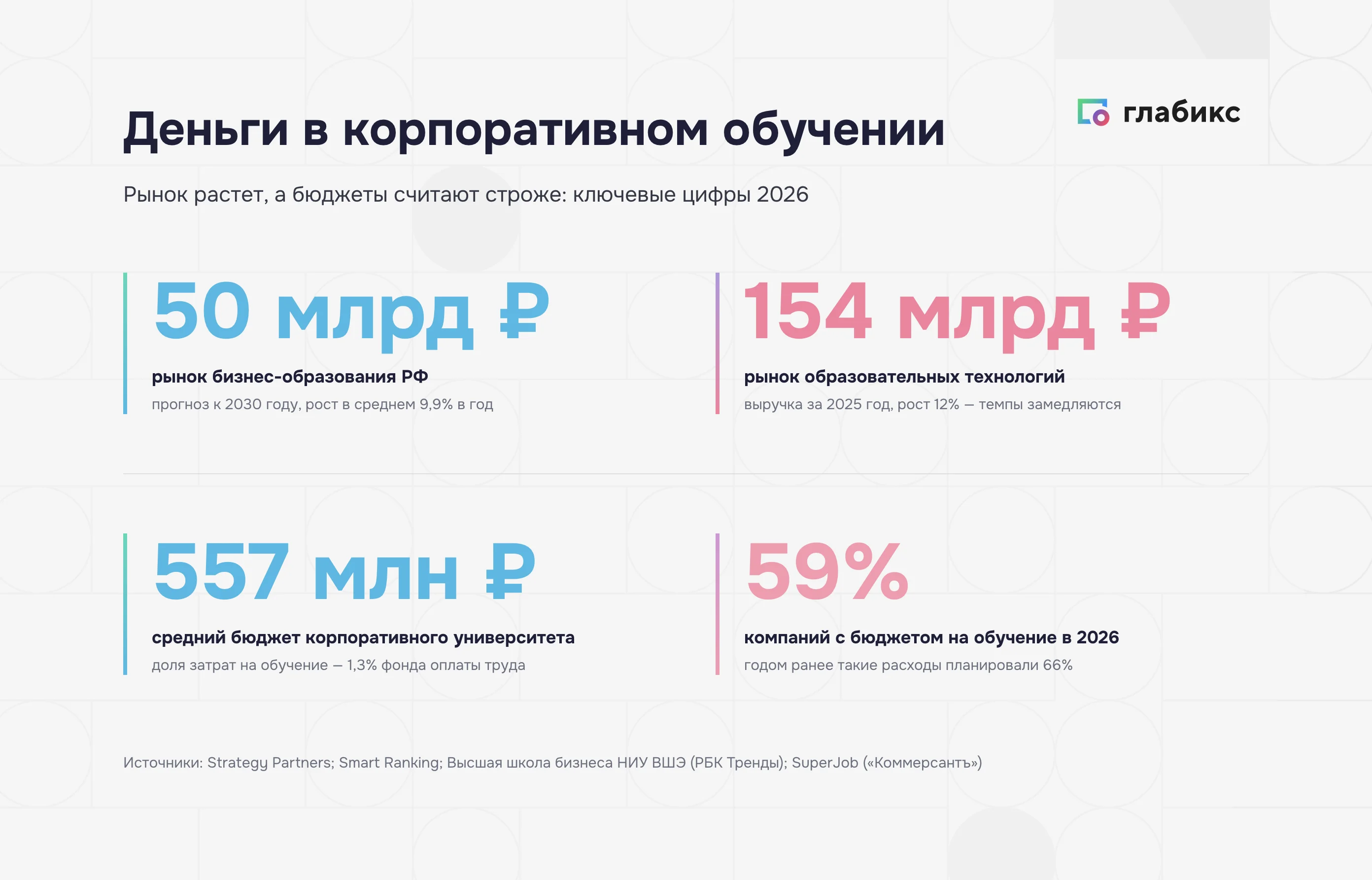 Деньги в корпоративном обучении 2026: рынок 50 и 154 млрд рублей, бюджет 557 млн рублей, 59% компаний