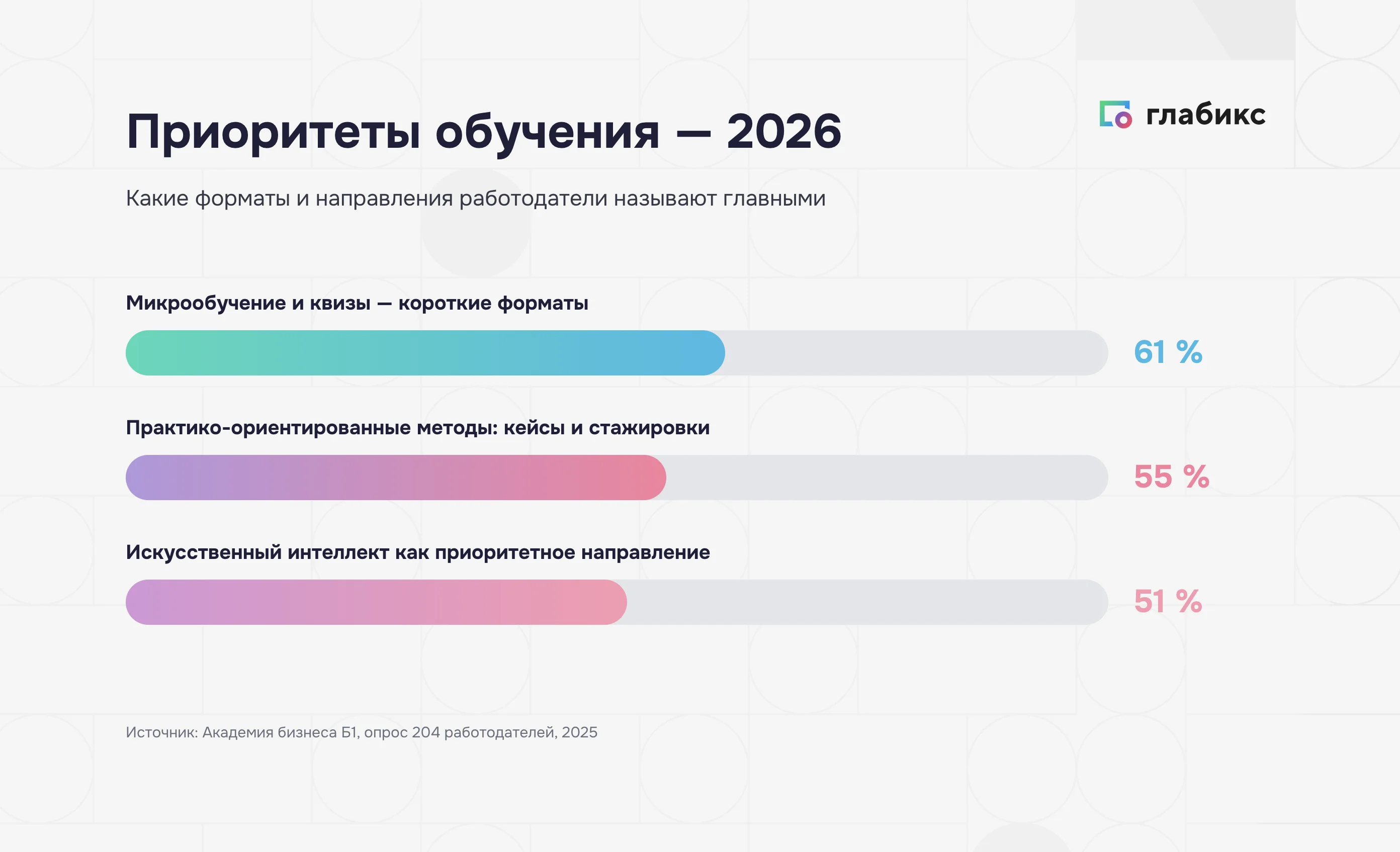 Приоритеты корпоративного обучения 2026: микрообучение 61%, практика 55%, ИИ 51%