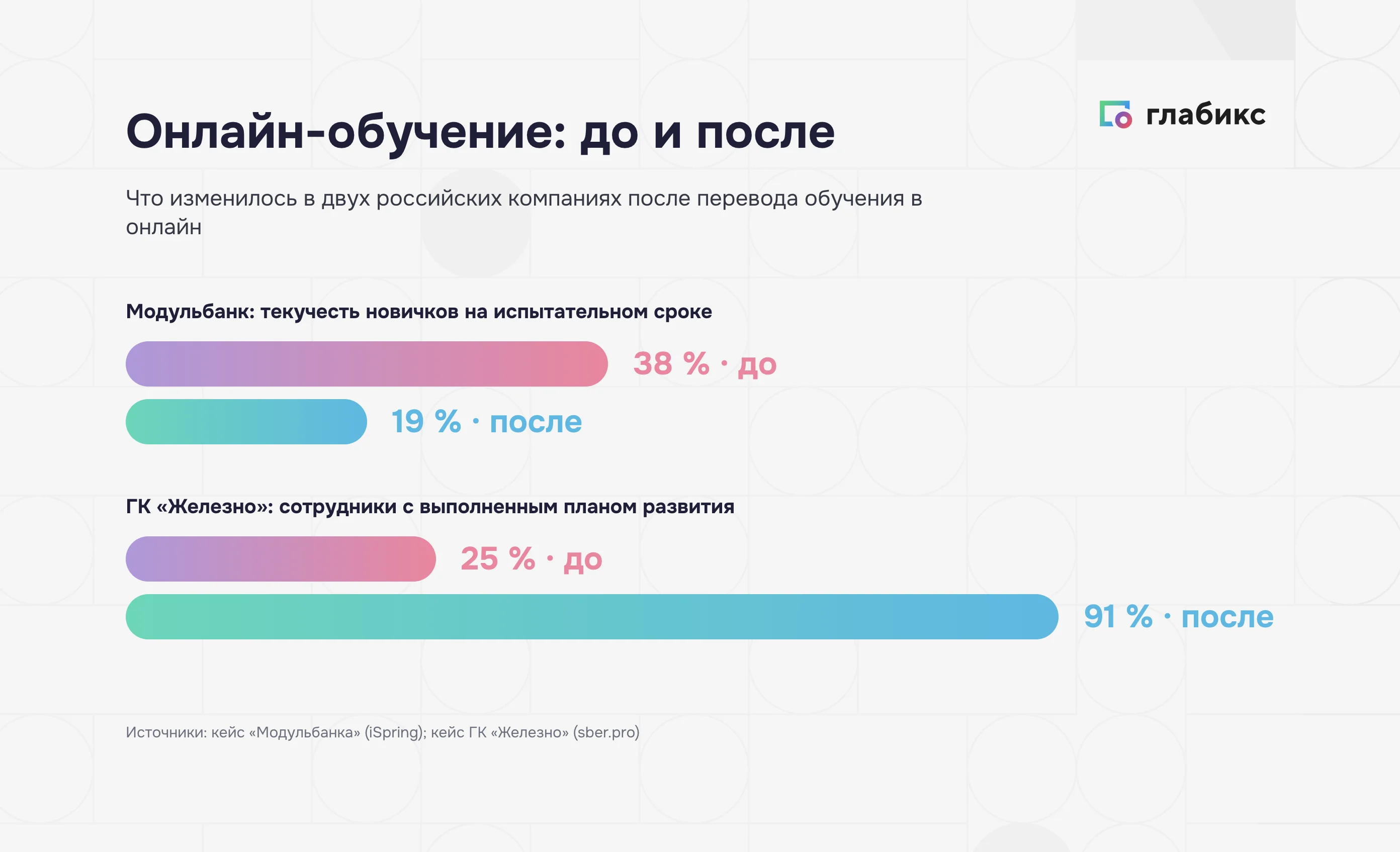 Онлайн-обучение до и после: Модульбанк текучесть 38 и 19%, Железно план развития 25 и 91%