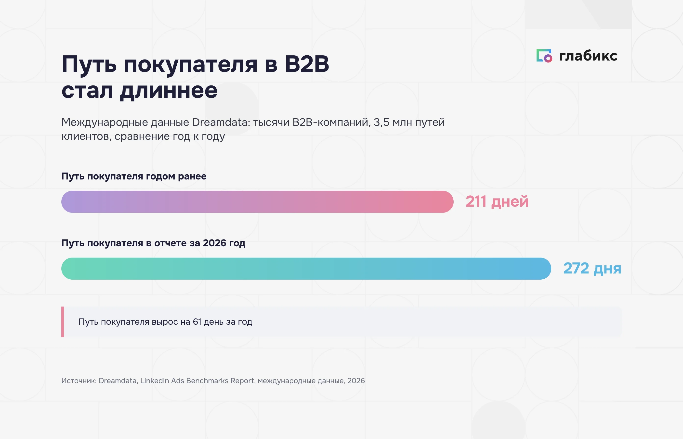 Путь покупателя в B2B: 211 дней годом ранее и 272 дня в отчете 2026, международные данные