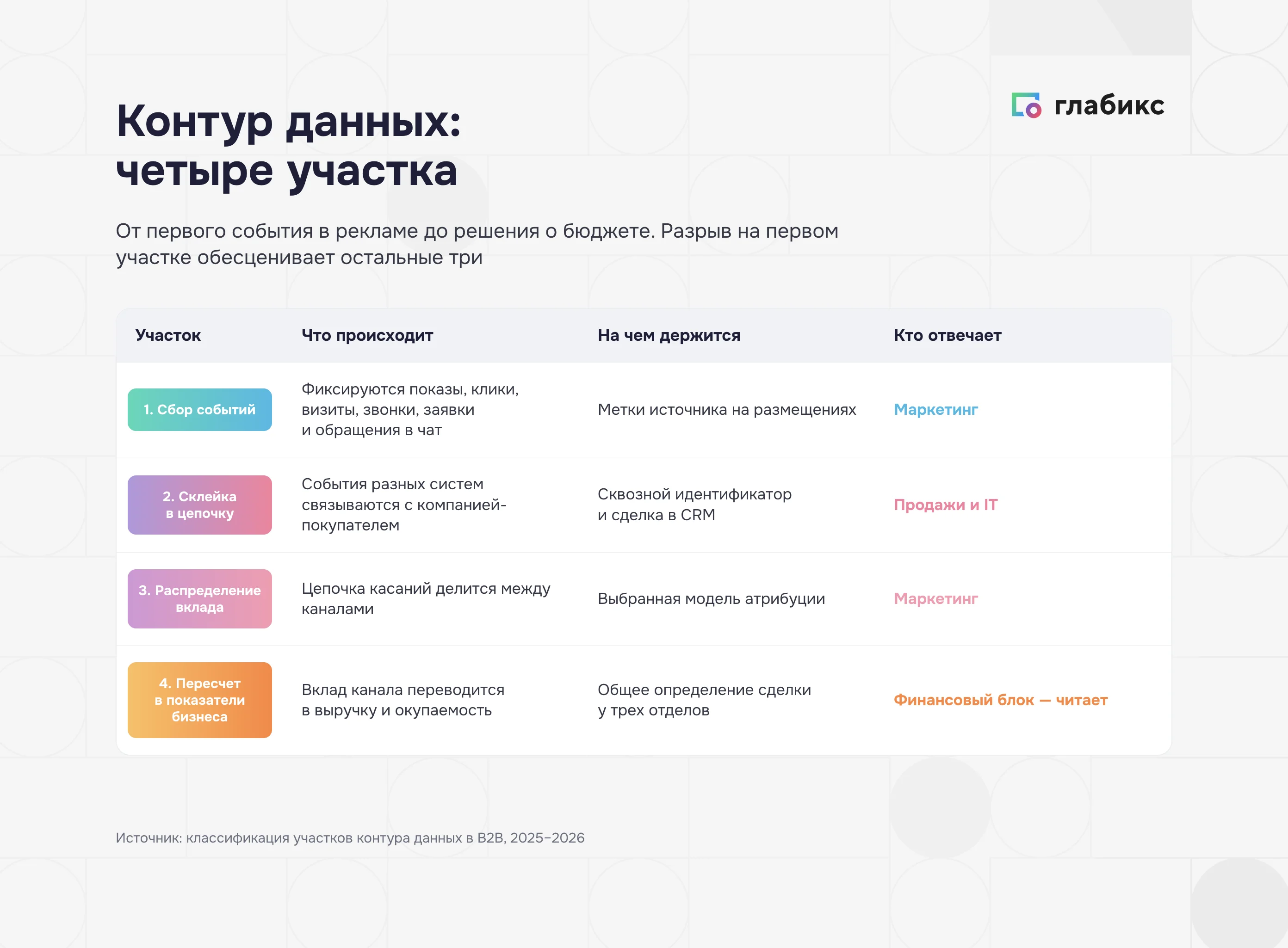 Контур данных в B2B: сбор событий, склейка в цепочку, распределение вклада, пересчет в показатели бизнеса