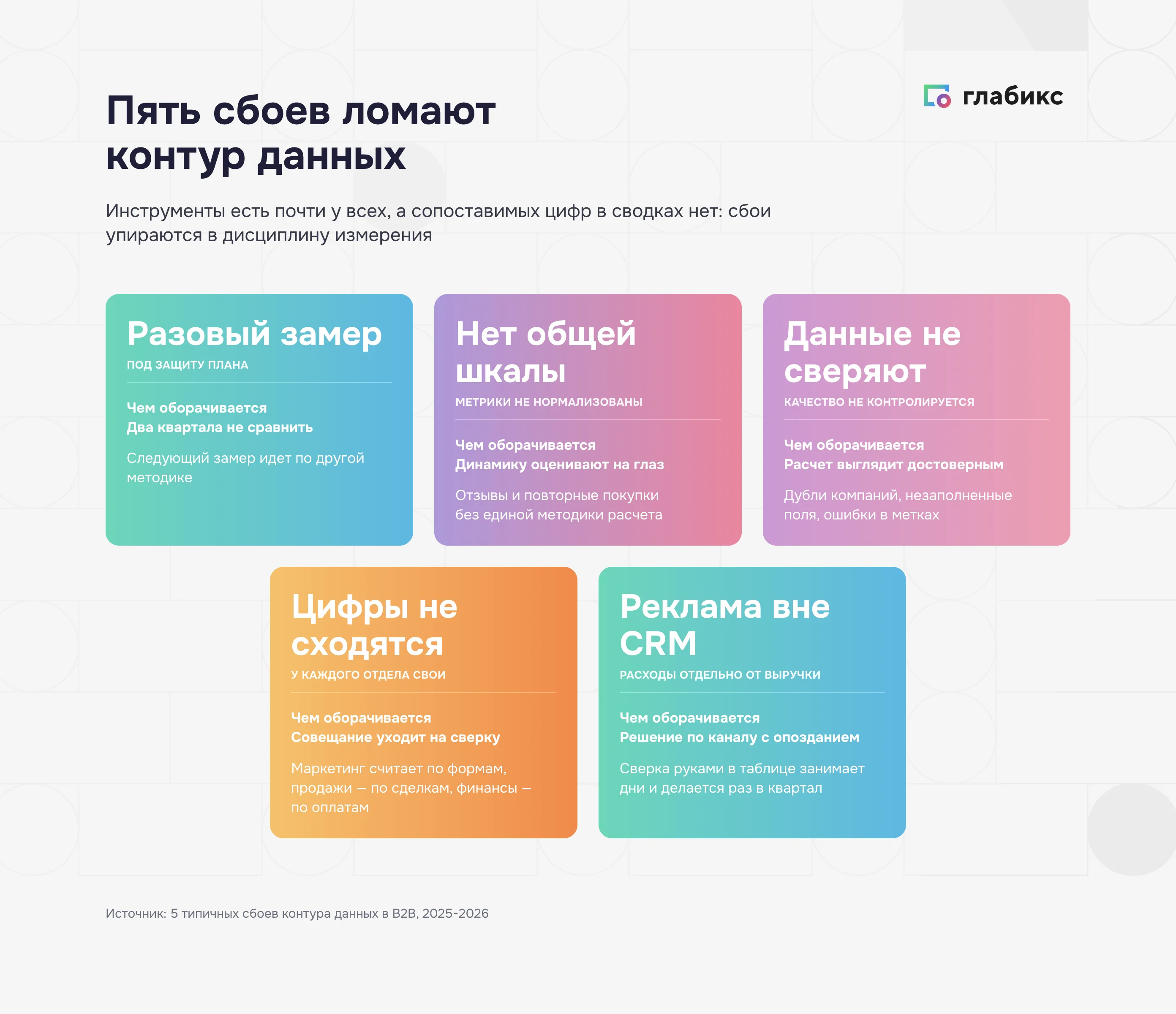 Пять сбоев контура данных: разовый замер, нет общей шкалы, данные не сверяют, цифры не сходятся, реклама вне CRM