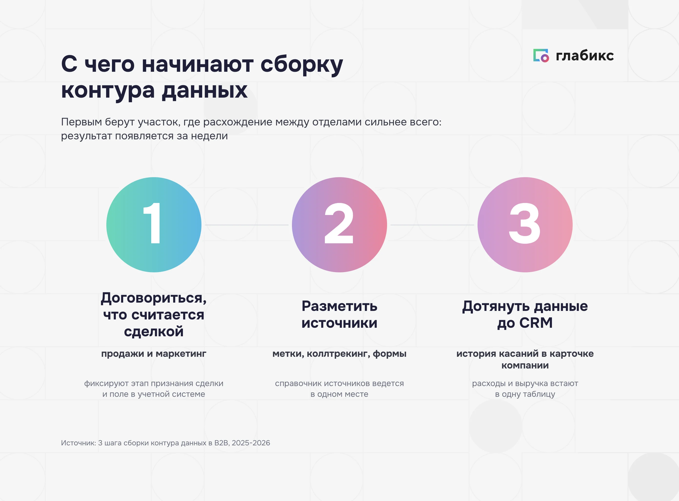 Три шага сборки контура данных: определение сделки, разметка источников, передача данных в CRM