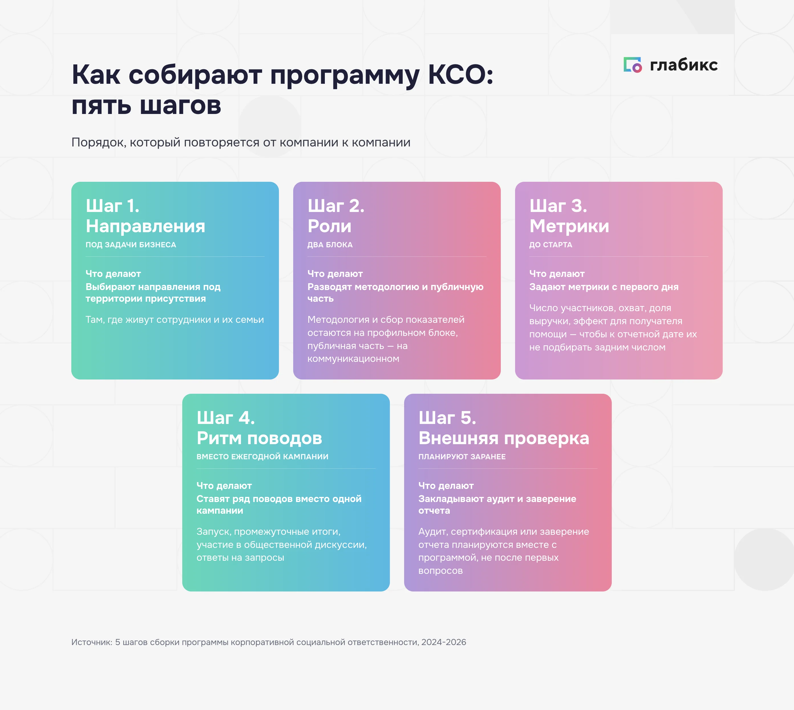 Как собирают программу КСО: пять шагов от выбора направлений до внешней проверки
