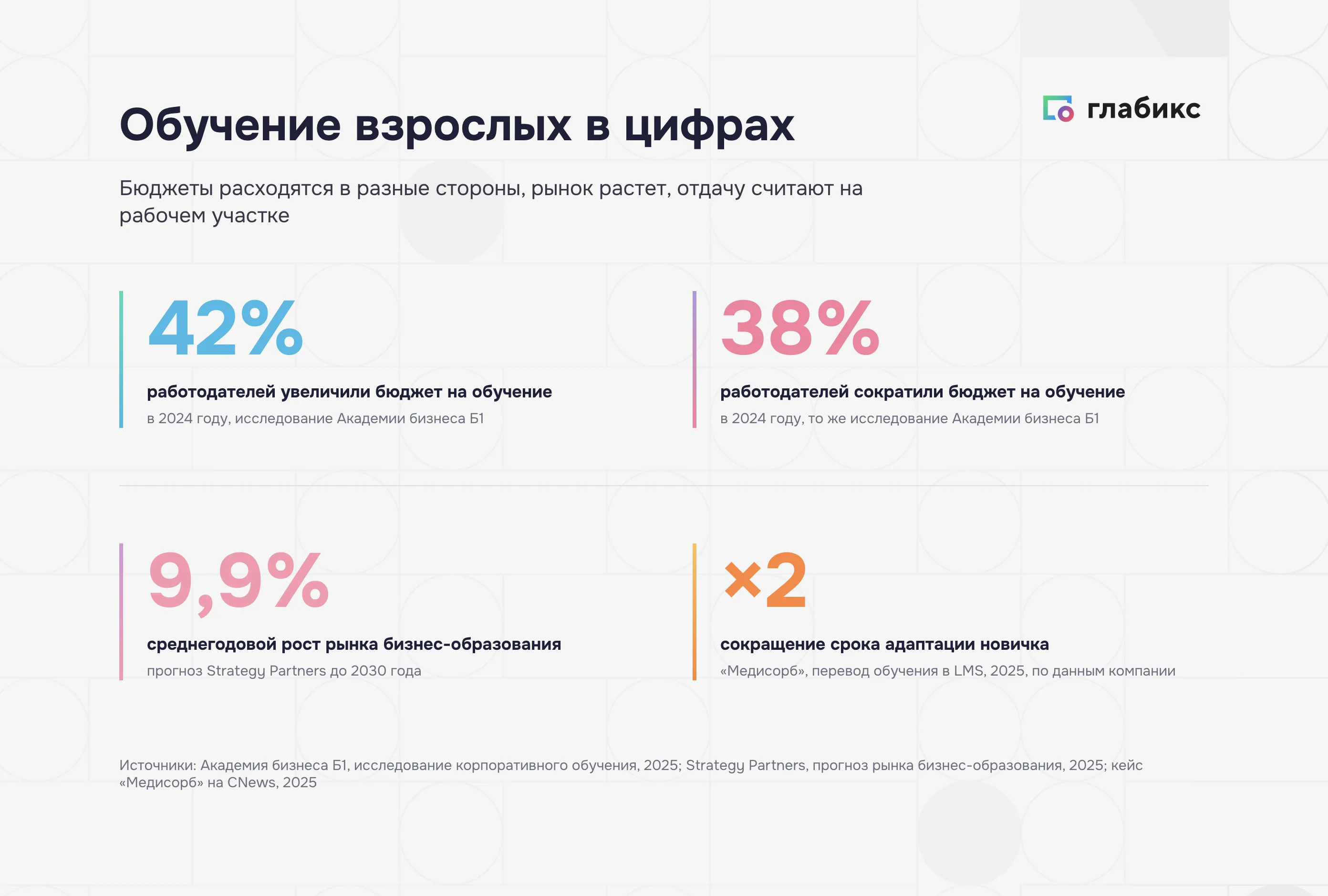 Обучение взрослых в цифрах: 42% работодателей увеличили бюджет на обучение, 38% сократили, рынок бизнес-образования растет на 9,9% в год