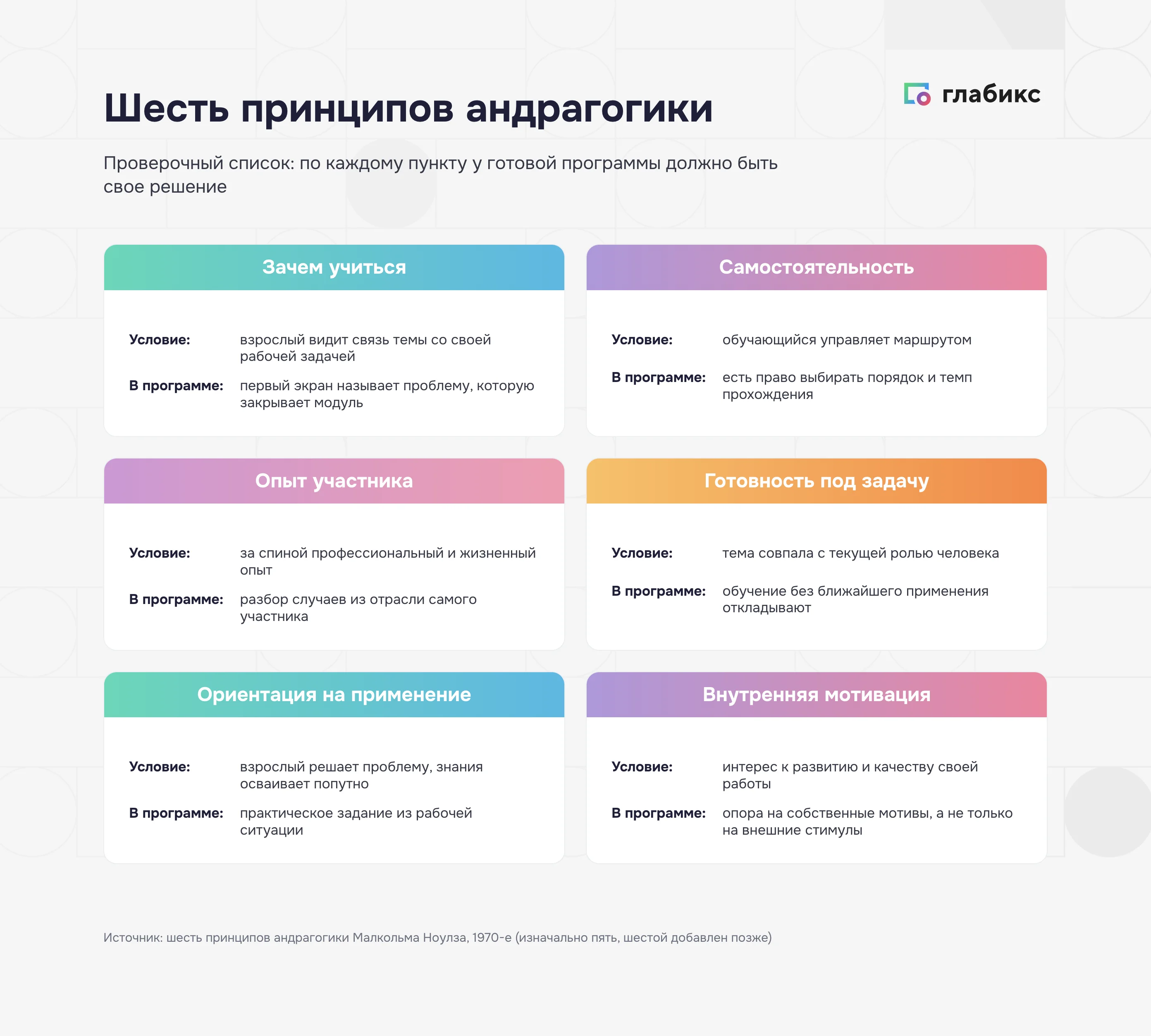 Шесть принципов андрагогики Ноулза как проверочный список программы обучения взрослых