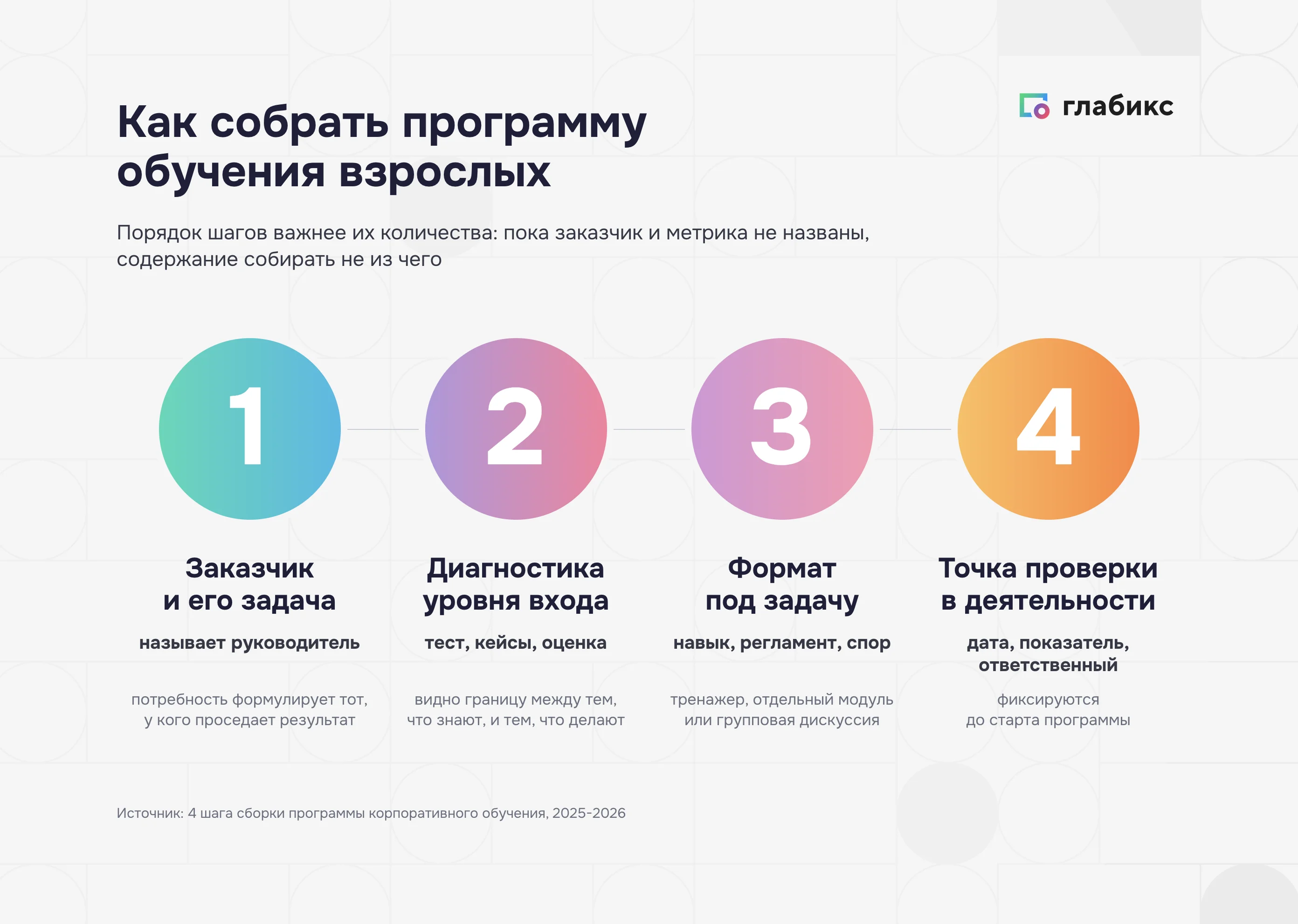 Четыре шага сборки программы обучения взрослых: заказчик, диагностика уровня входа, формат под задачу, точка проверки