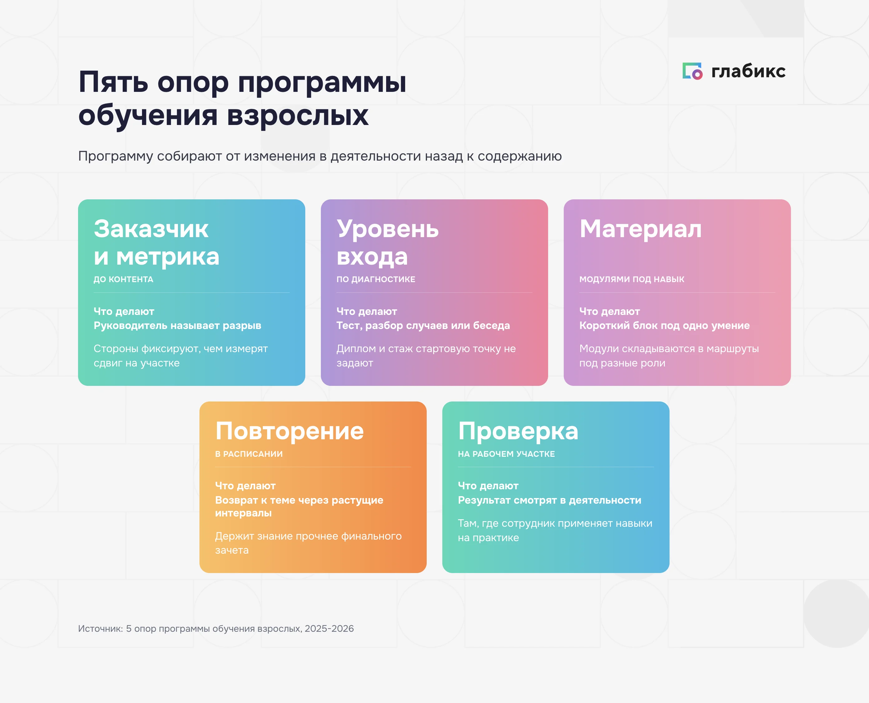 Пять опор программы обучения взрослых: заказчик и метрика, уровень входа, модули под навык, повторение, проверка в работе