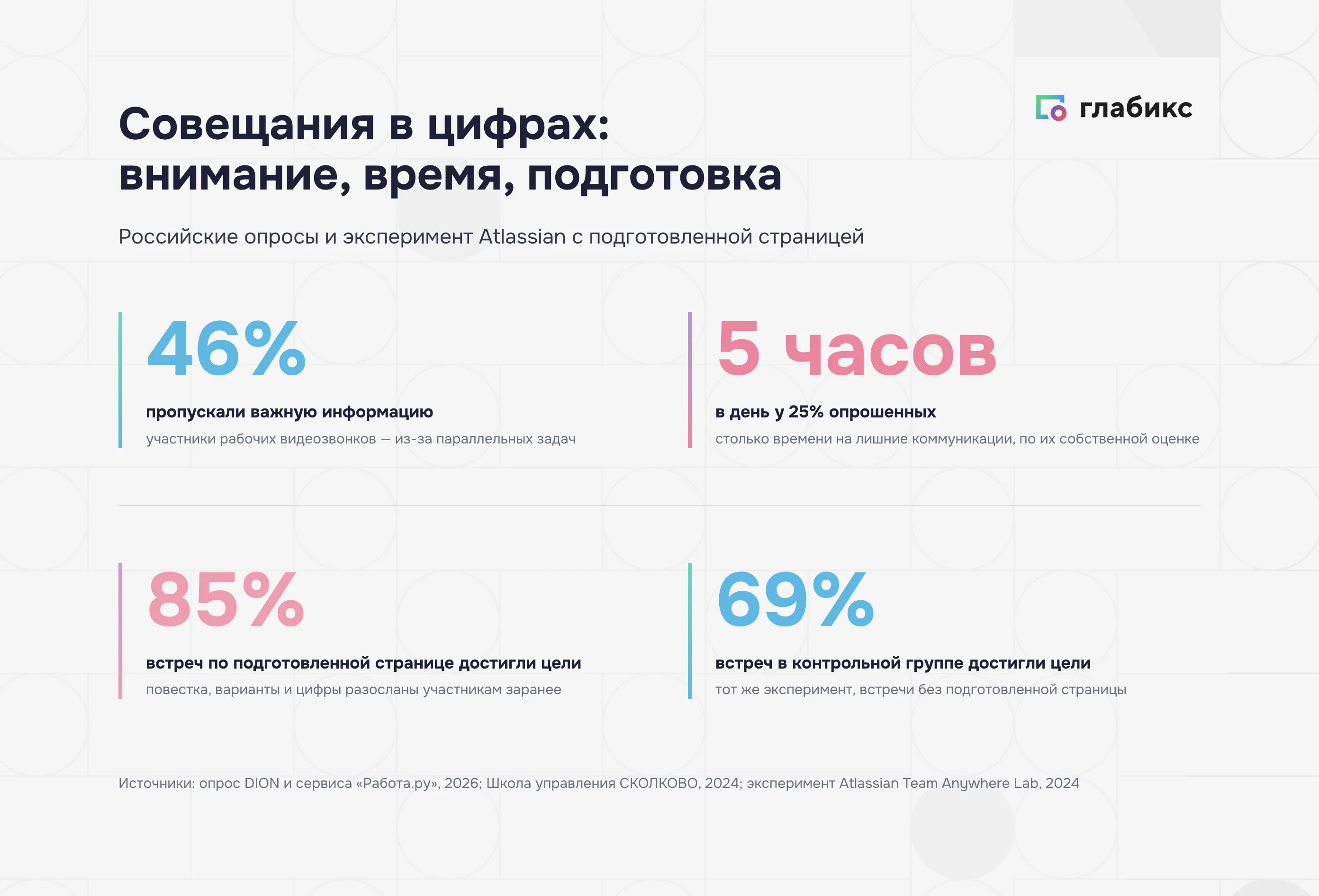 Совещания в цифрах: 46% пропускали важную информацию, у 25% — 5 часов в день на лишние коммуникации, 85% против 69% встреч достигли цели