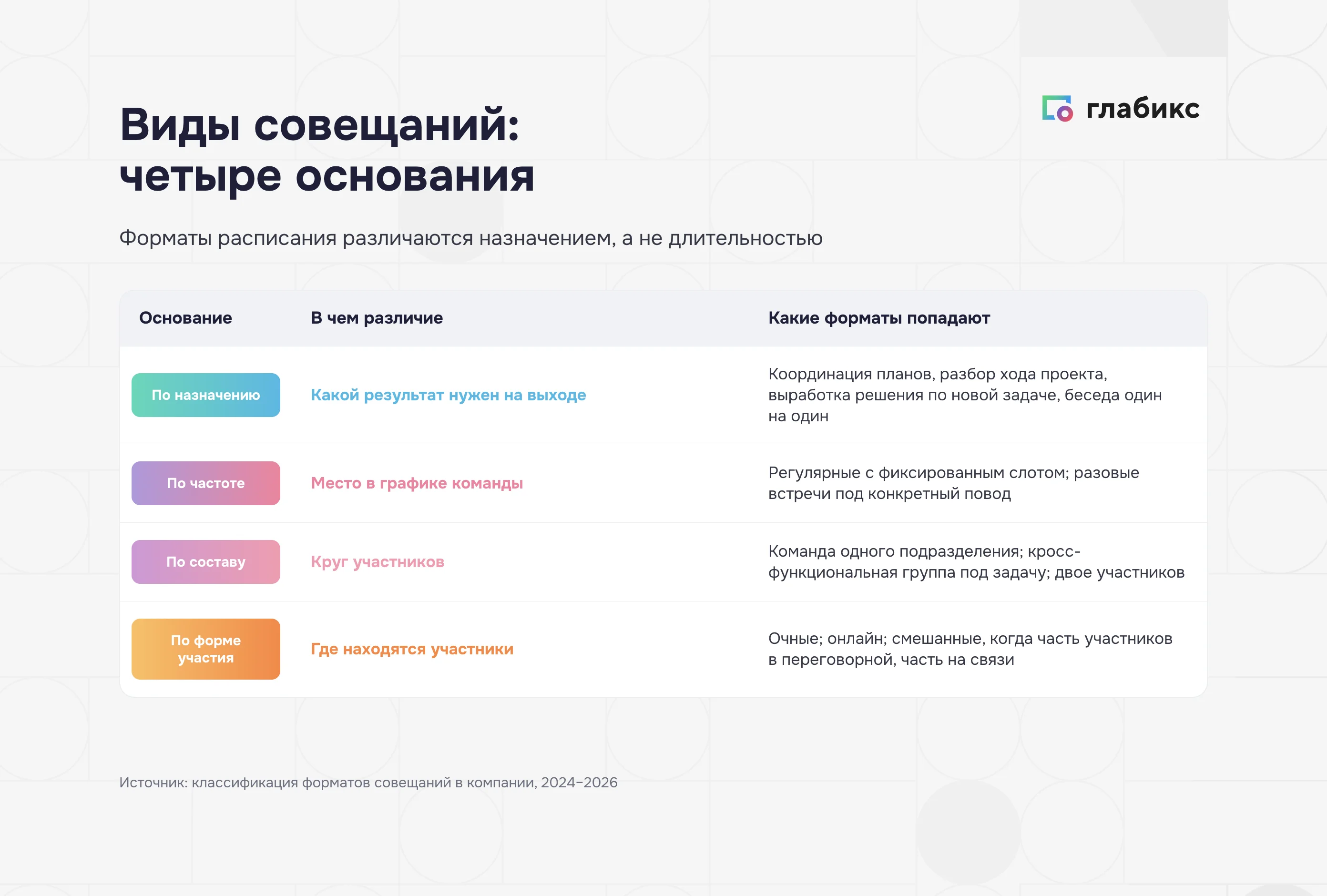 Виды совещаний: четыре основания классификации — назначение, частота, состав, форма участия