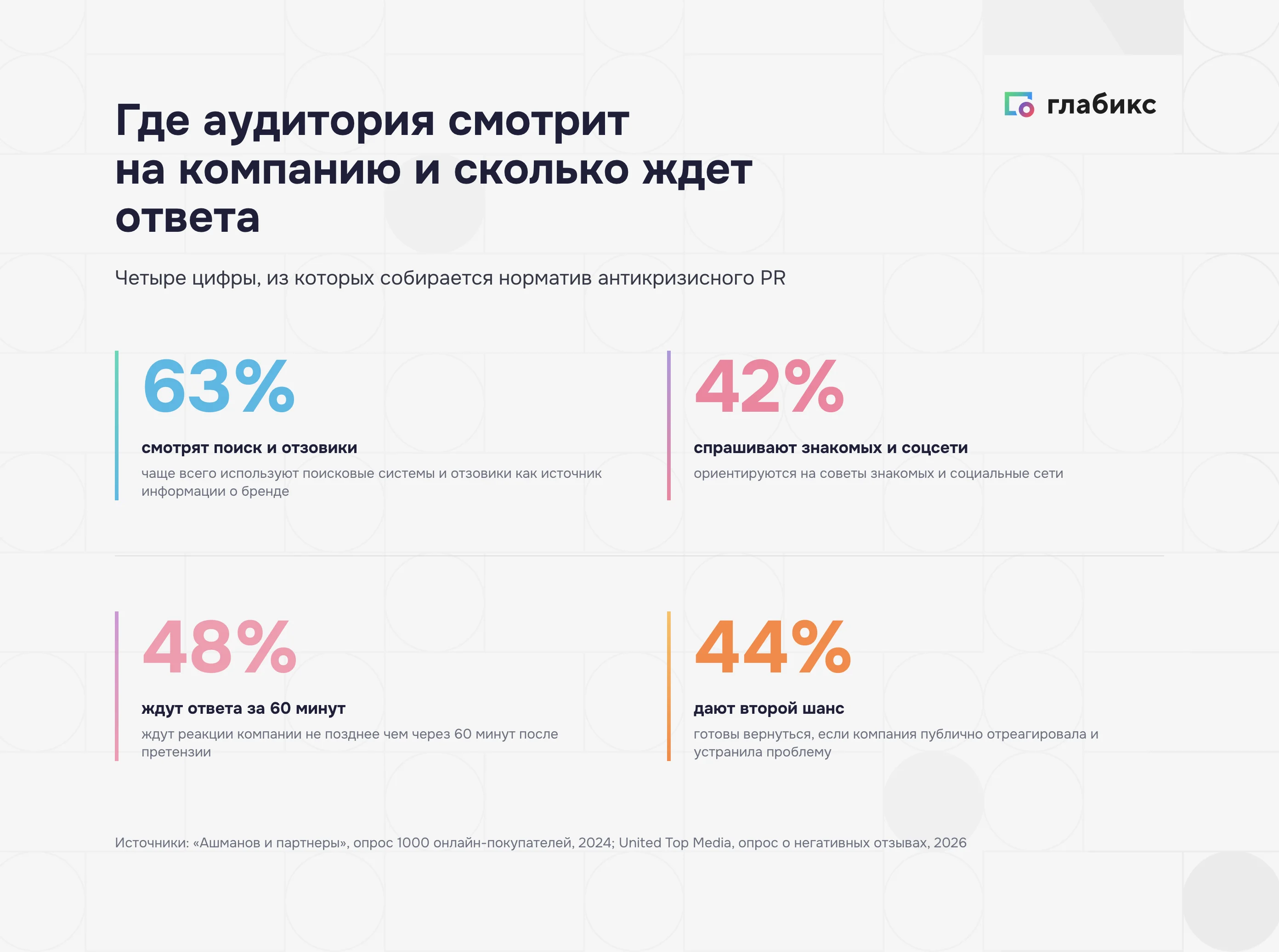 Антикризисный PR в цифрах: где смотрят на компанию и сколько времени дают на ответ